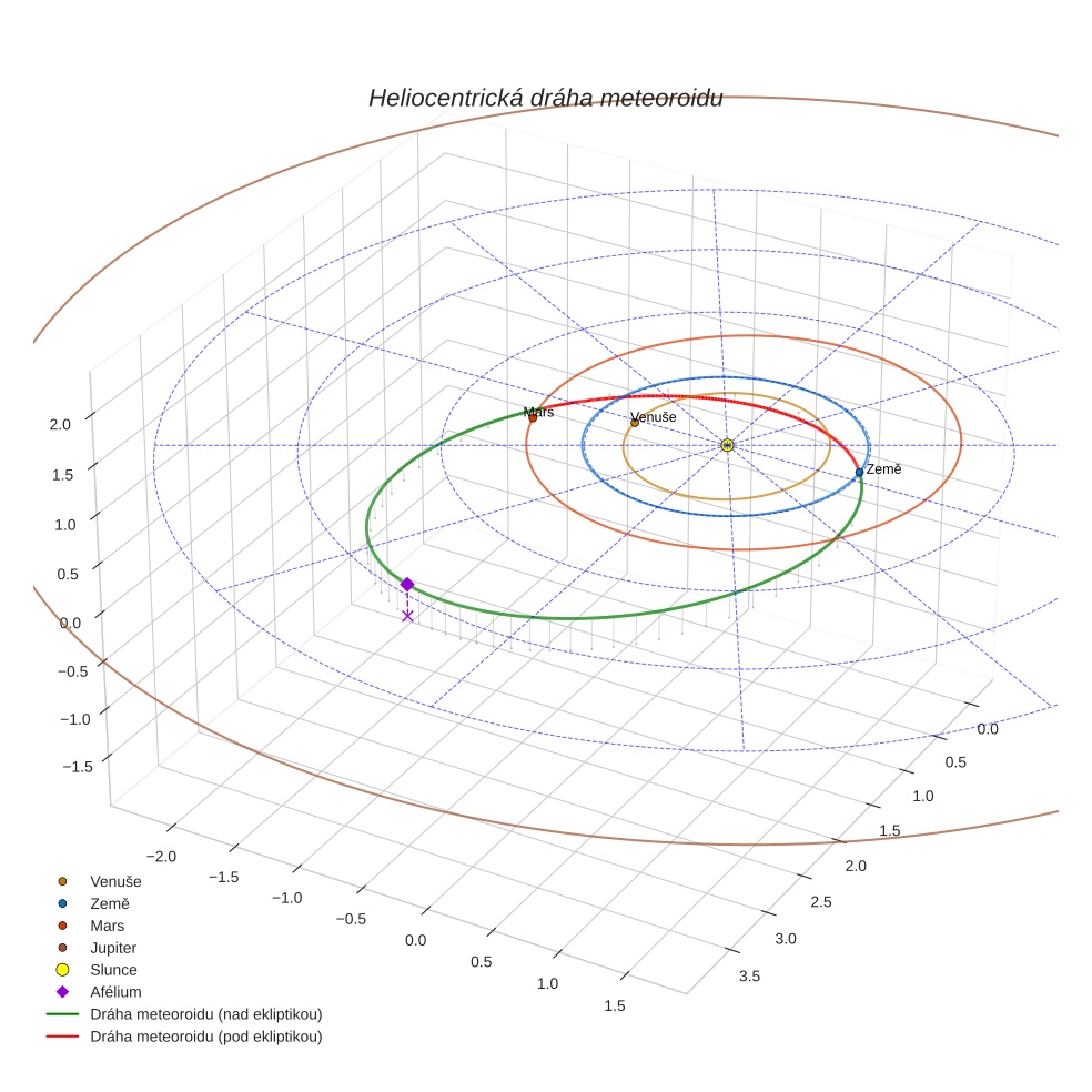orbit plot