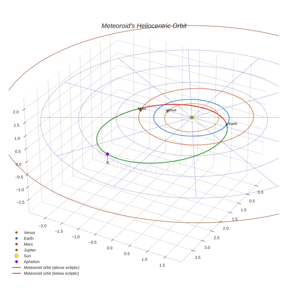 orbit plot