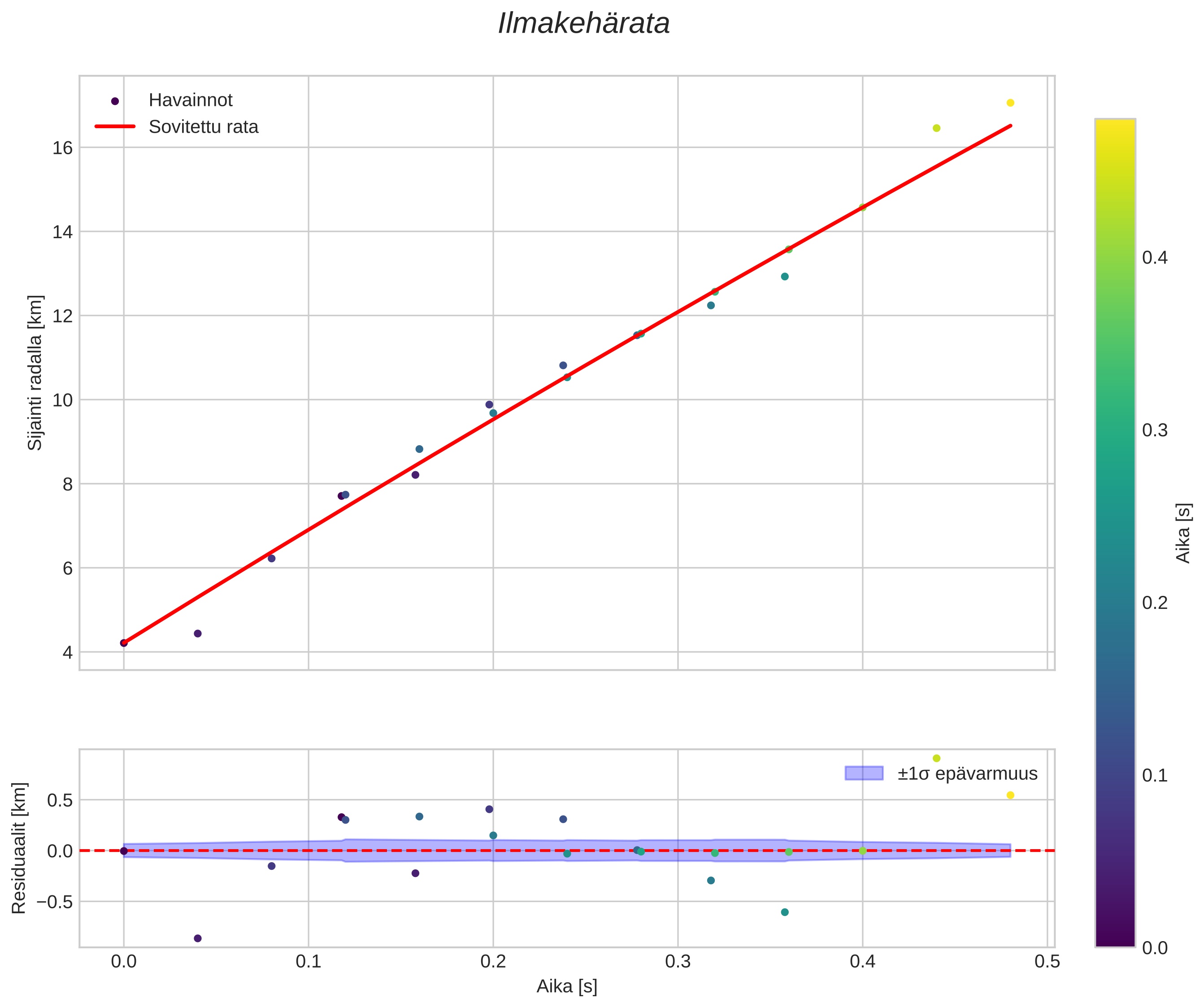 position vs time