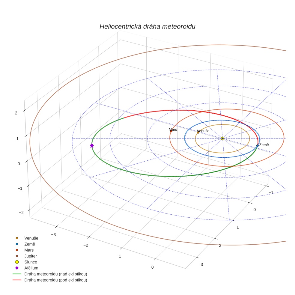 orbit plot