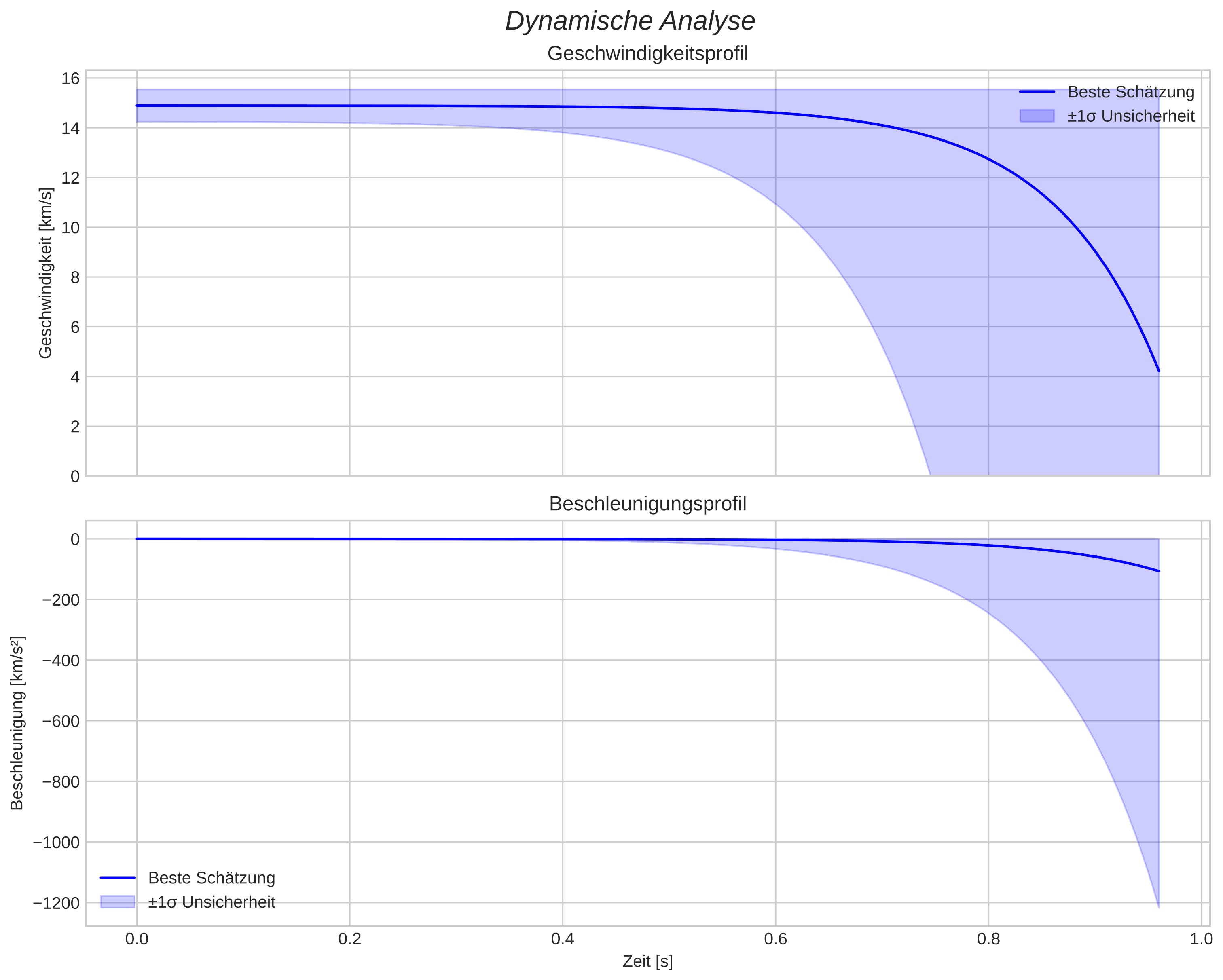 speed and acceleration
