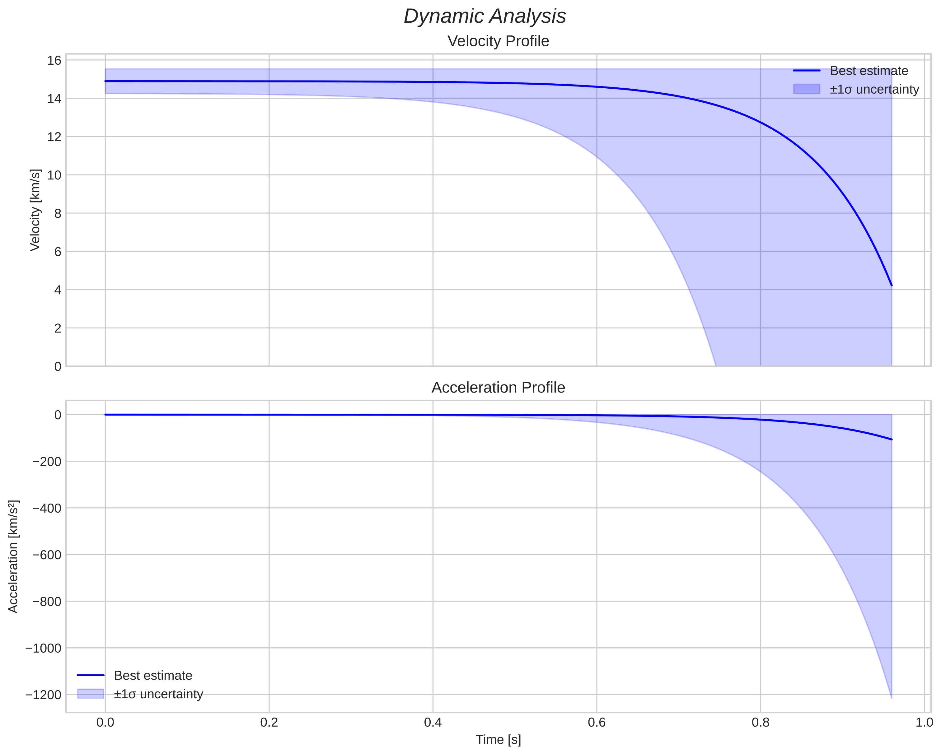 speed and acceleration