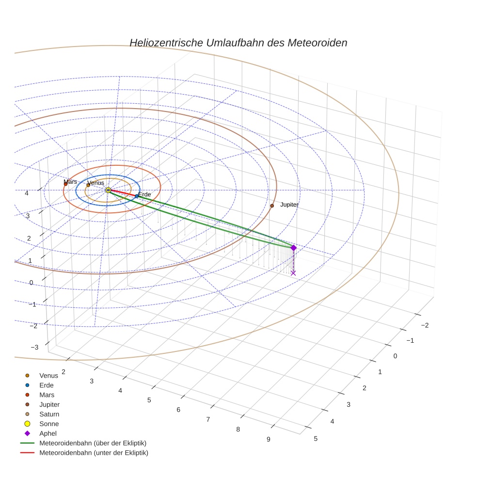 orbit plot