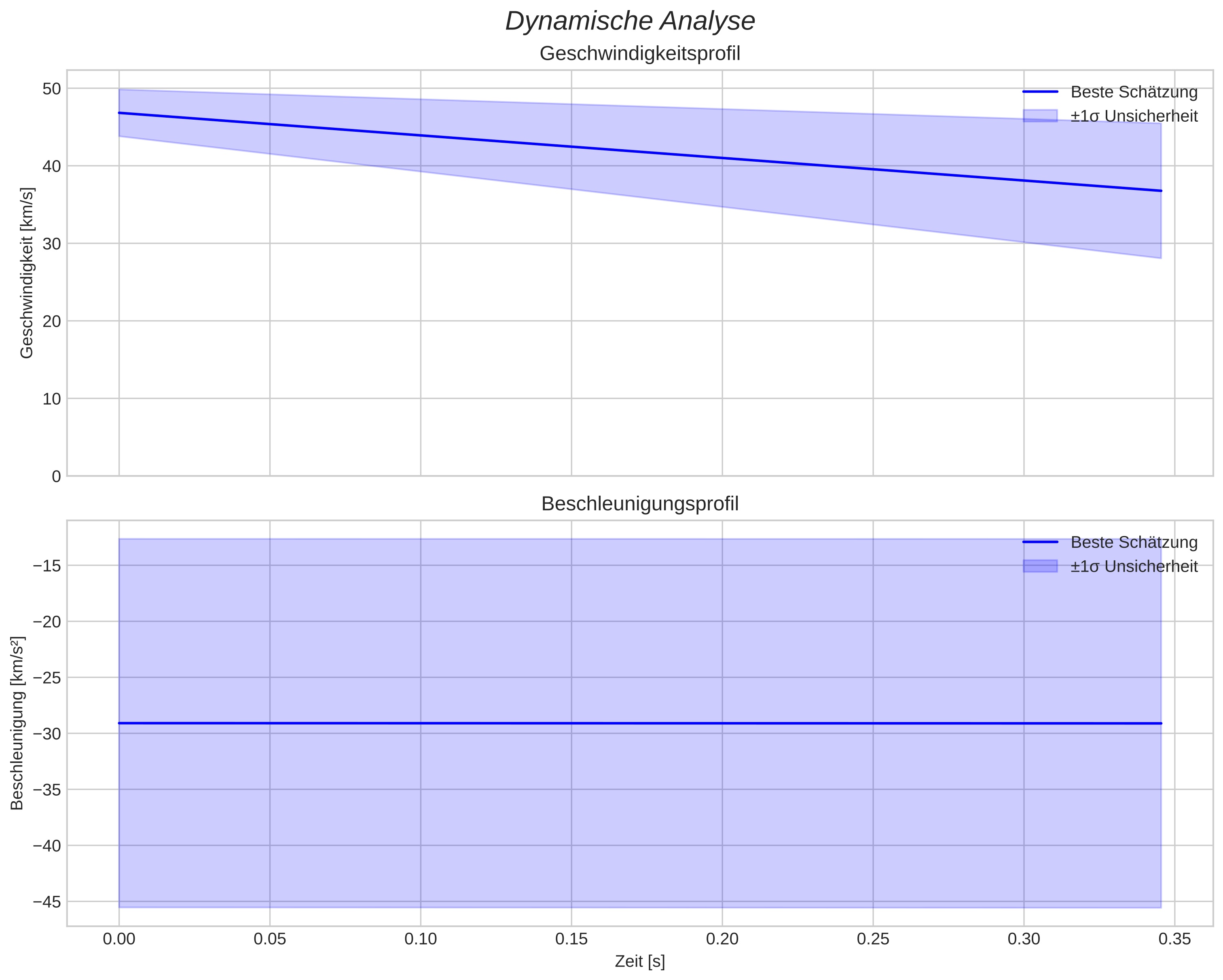 speed and acceleration