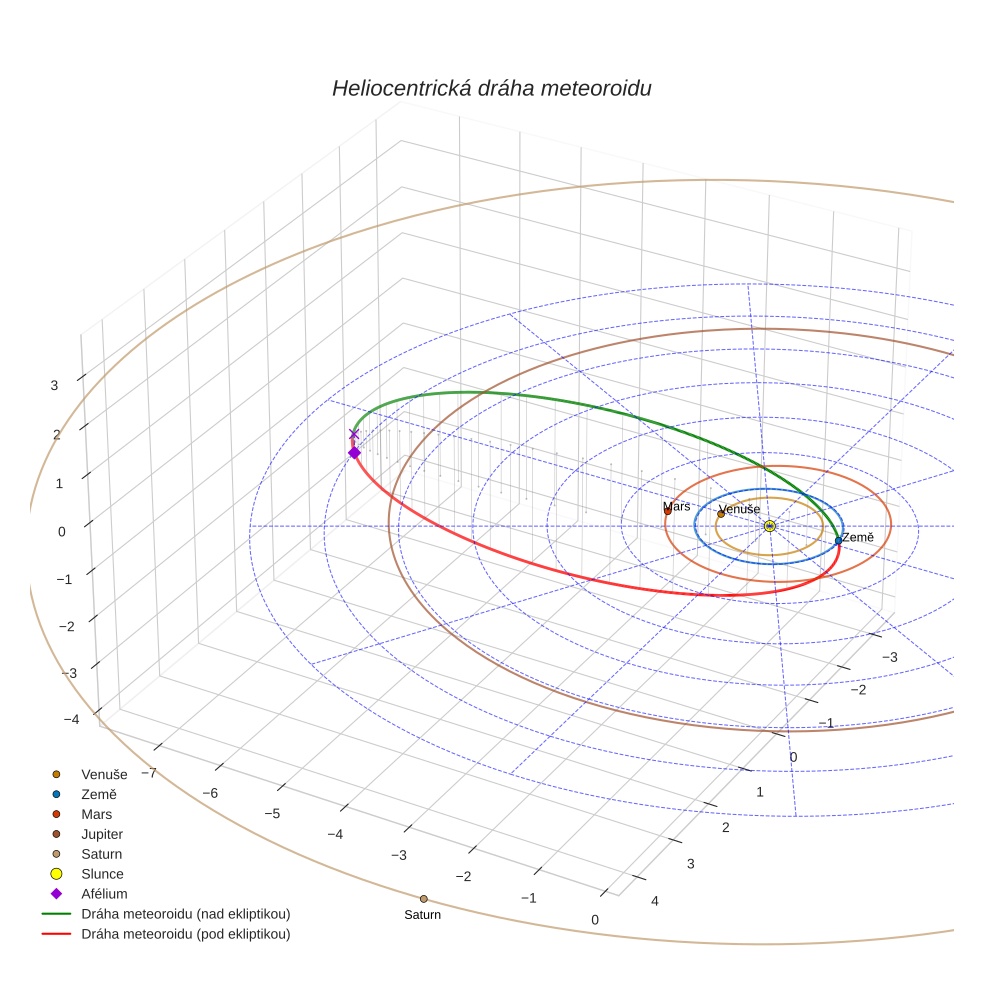 orbit plot