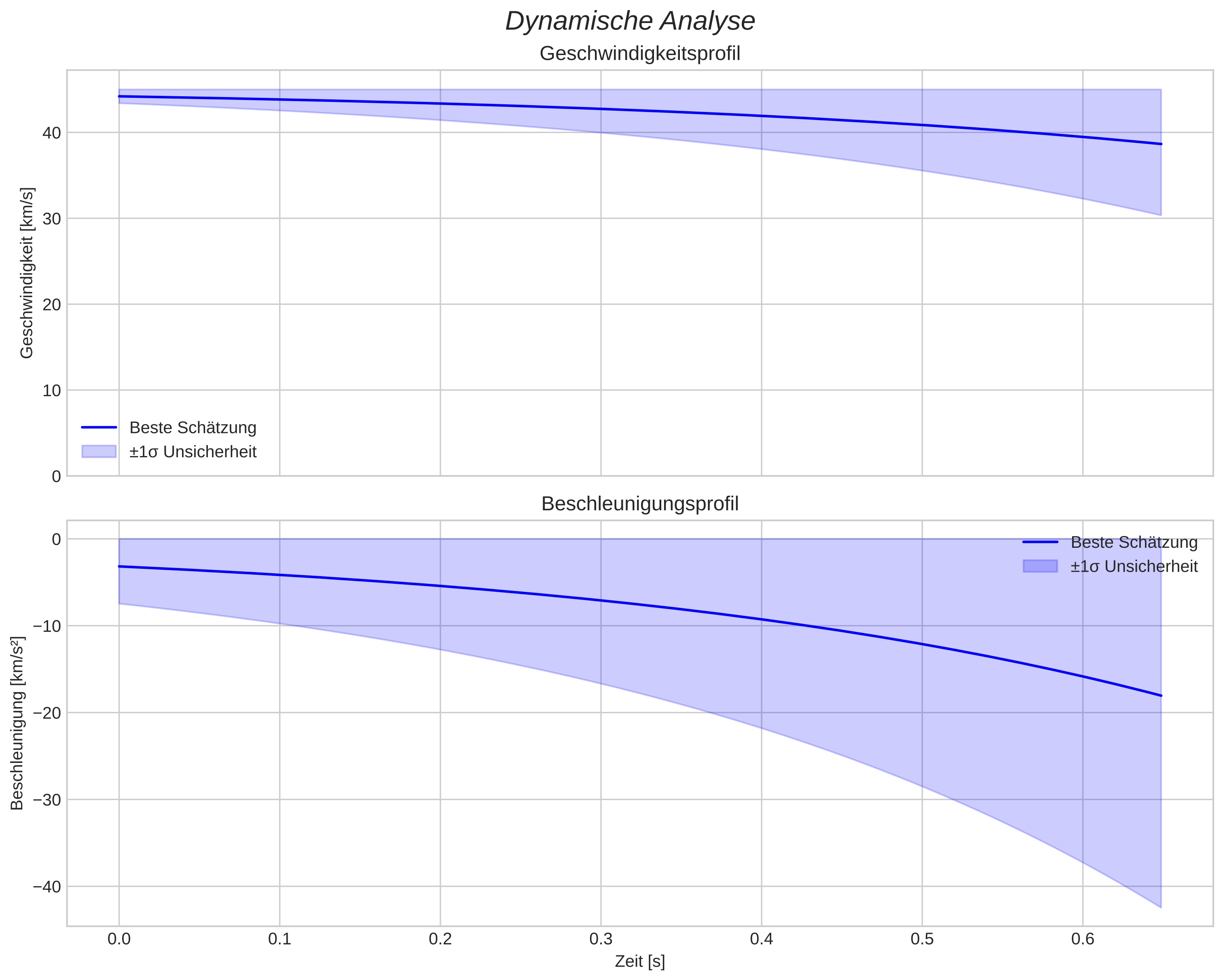 speed and acceleration