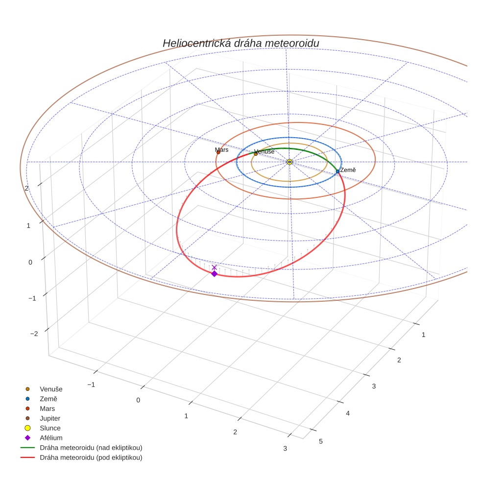 orbit plot