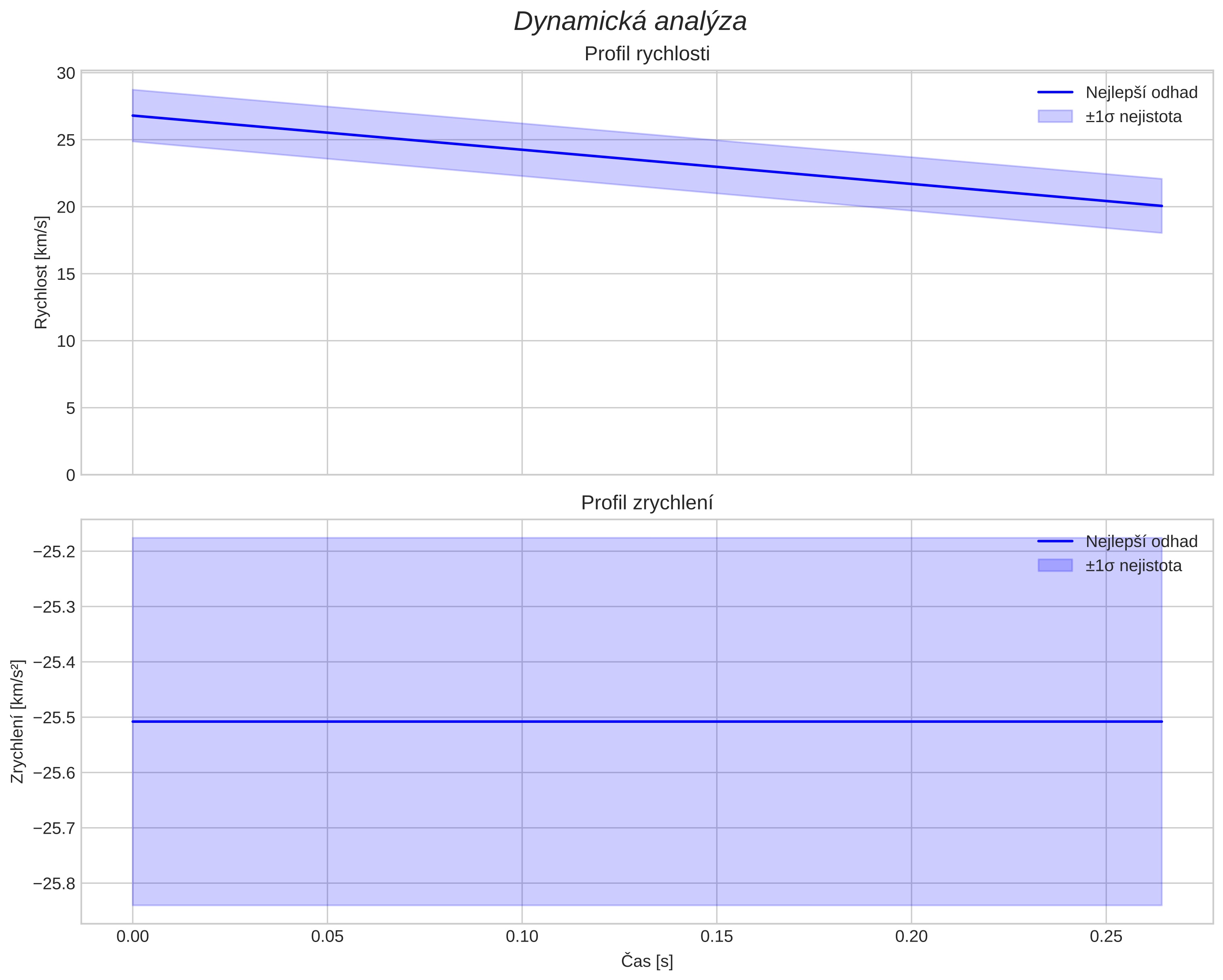 speed and acceleration