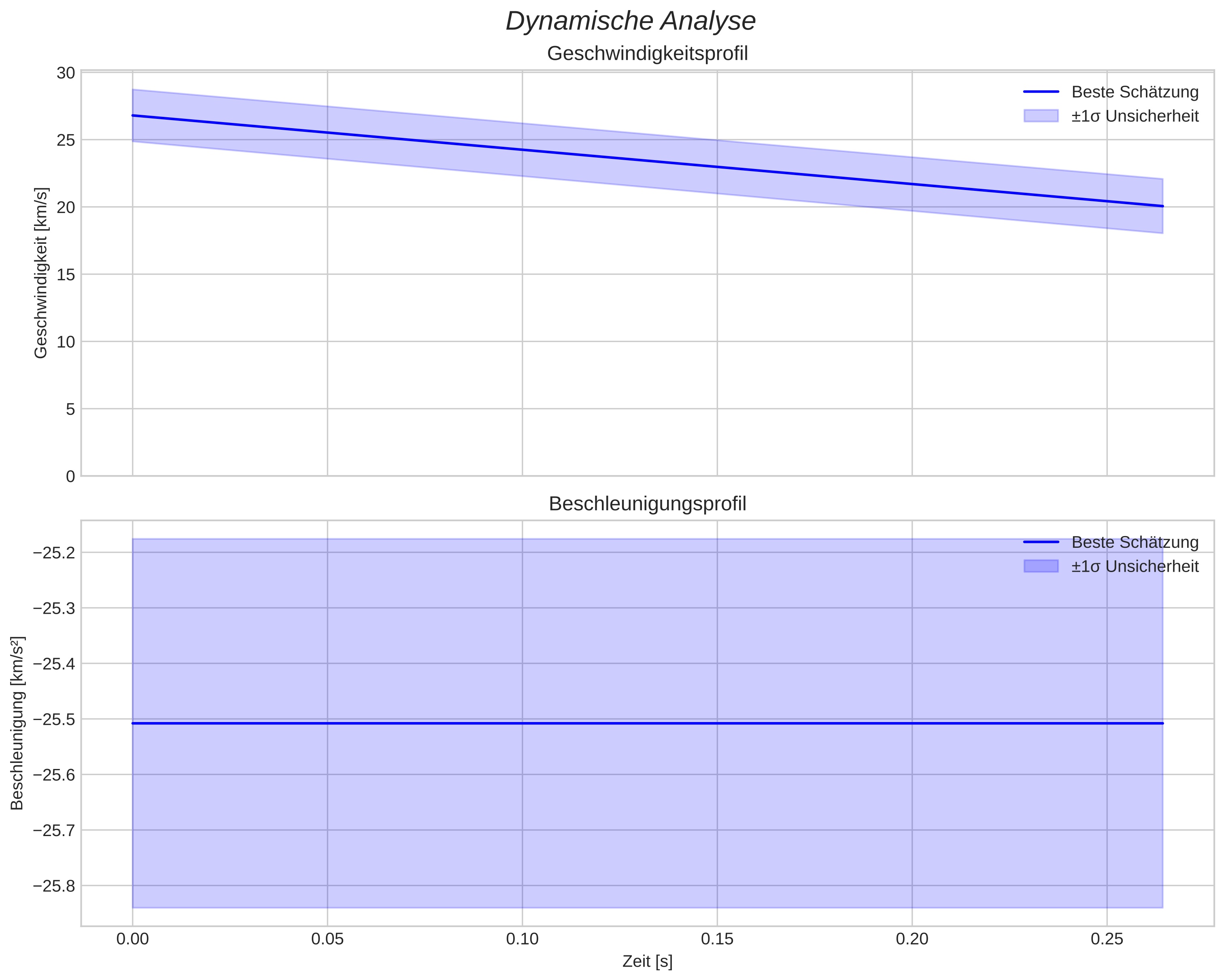 speed and acceleration
