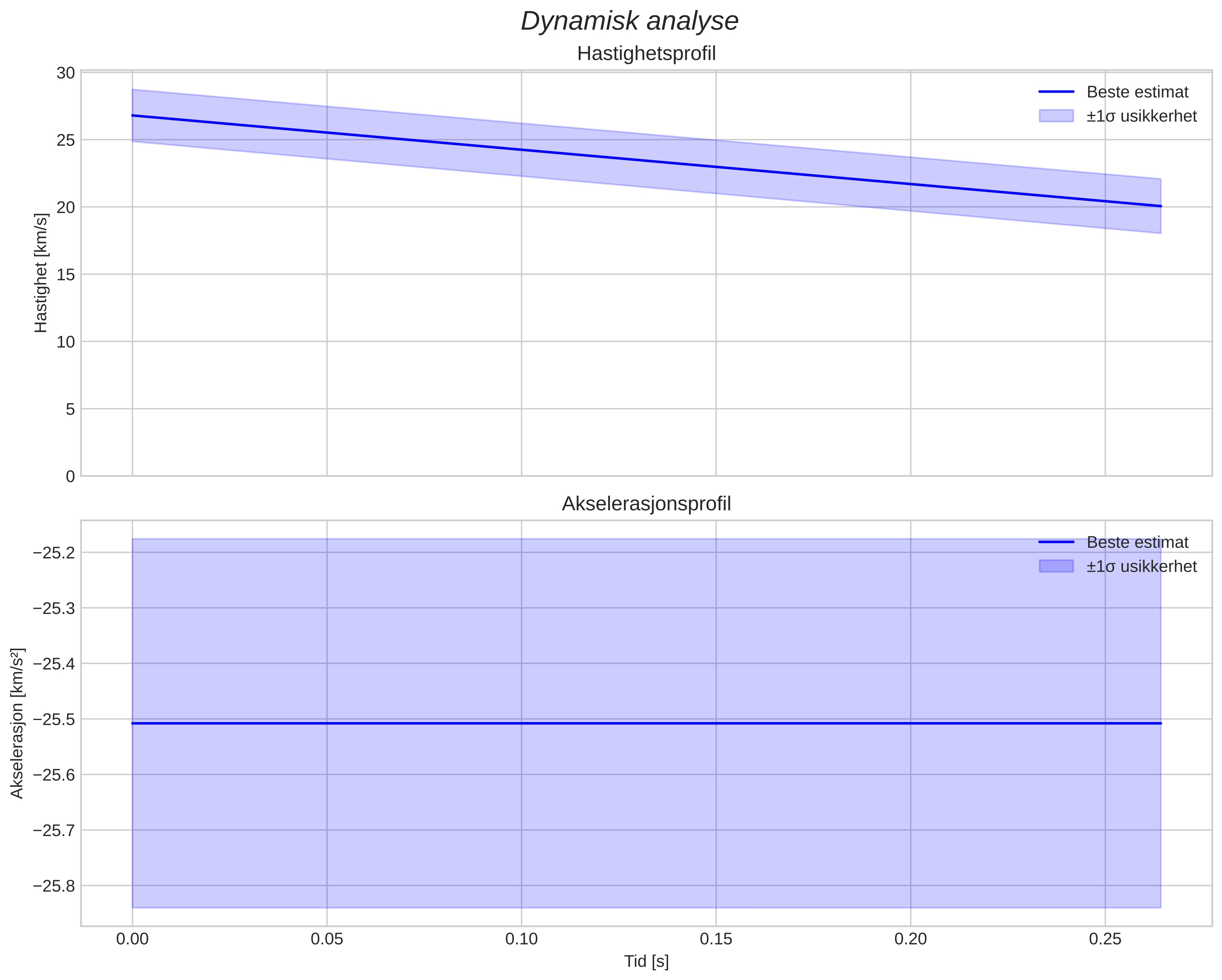 speed and acceleration
