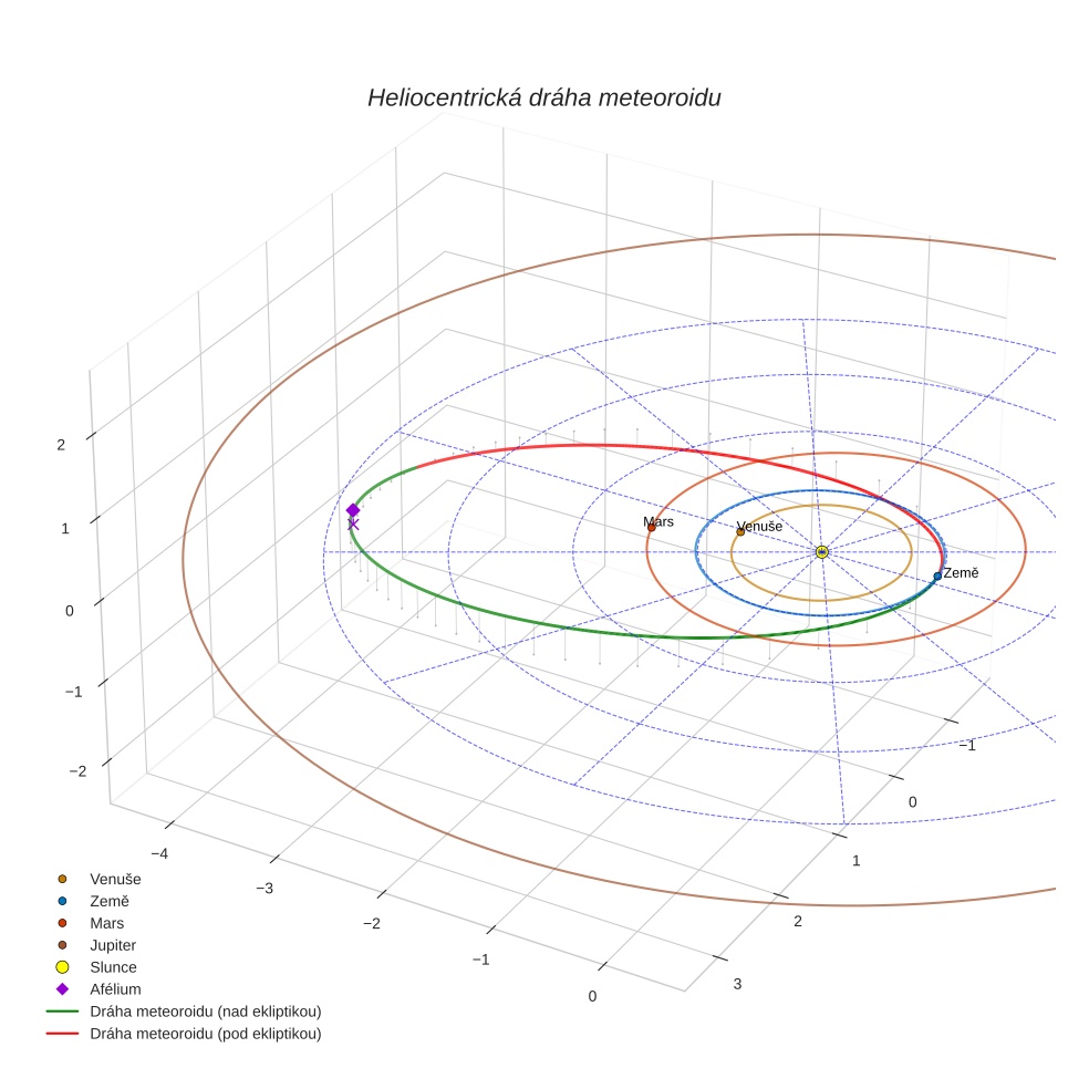 orbit plot