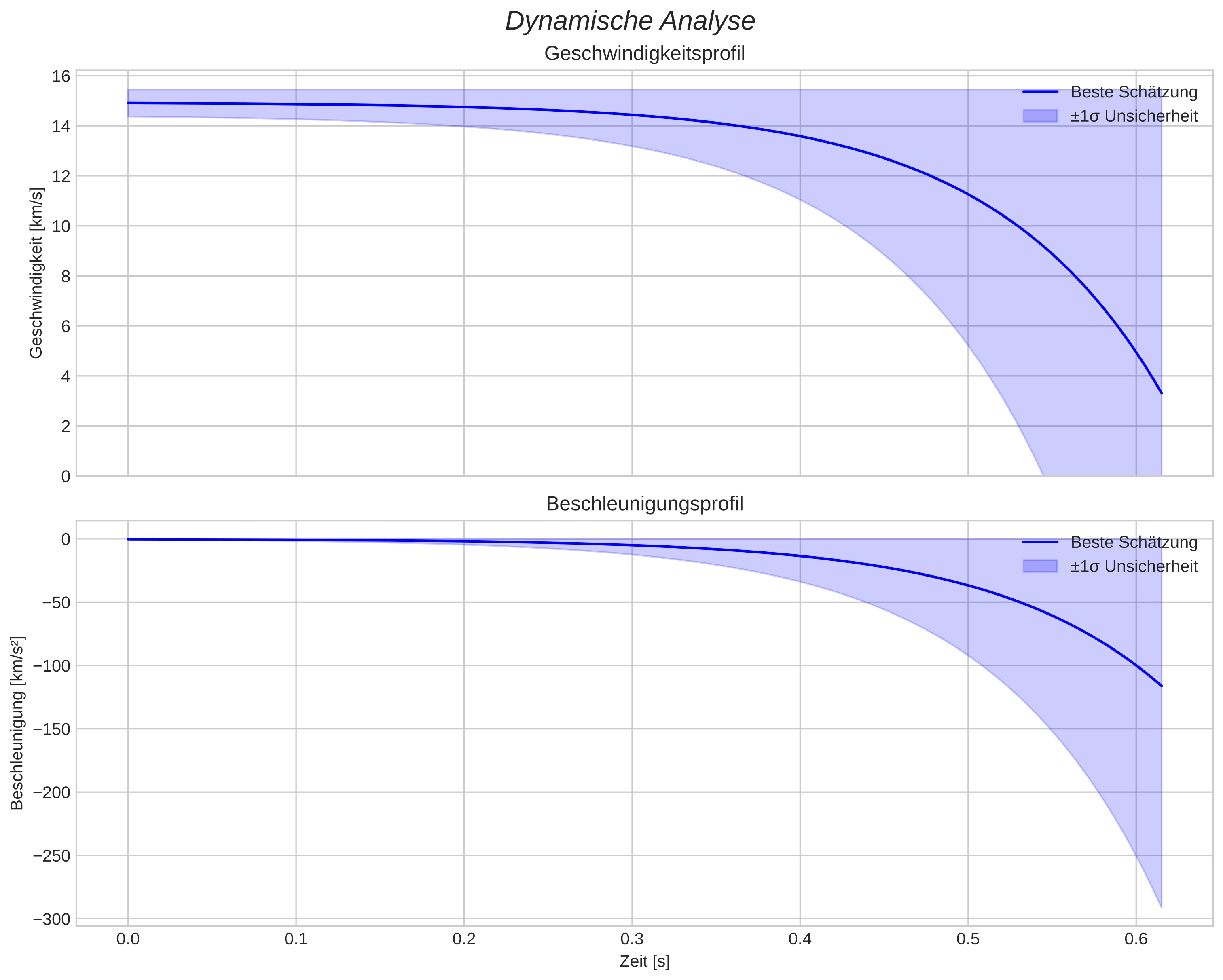 speed and acceleration