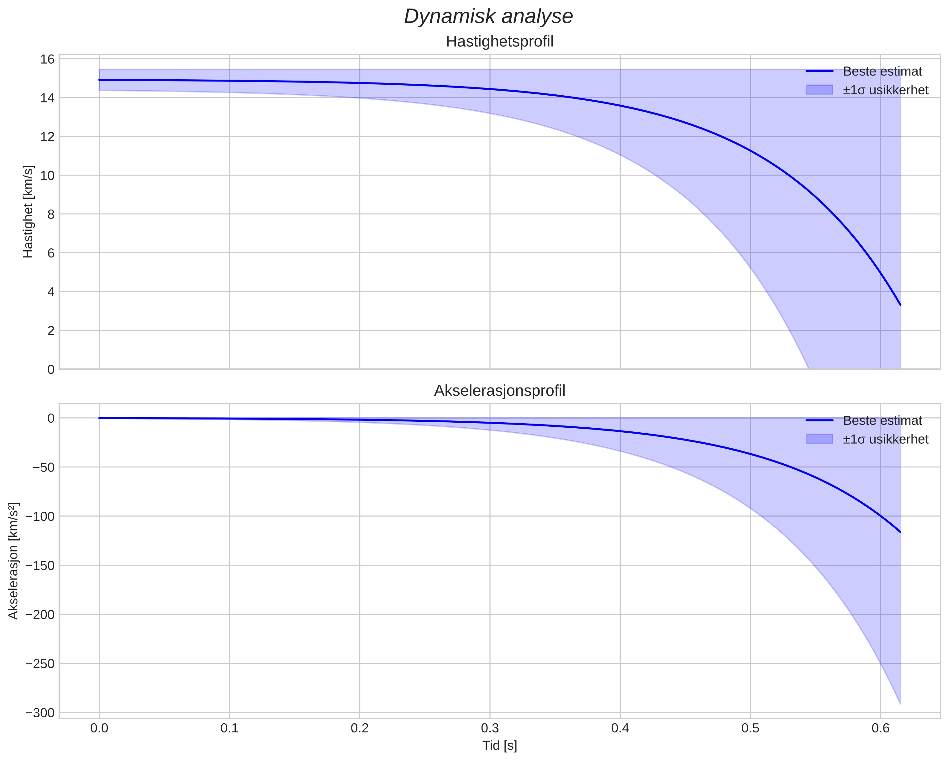 speed and acceleration