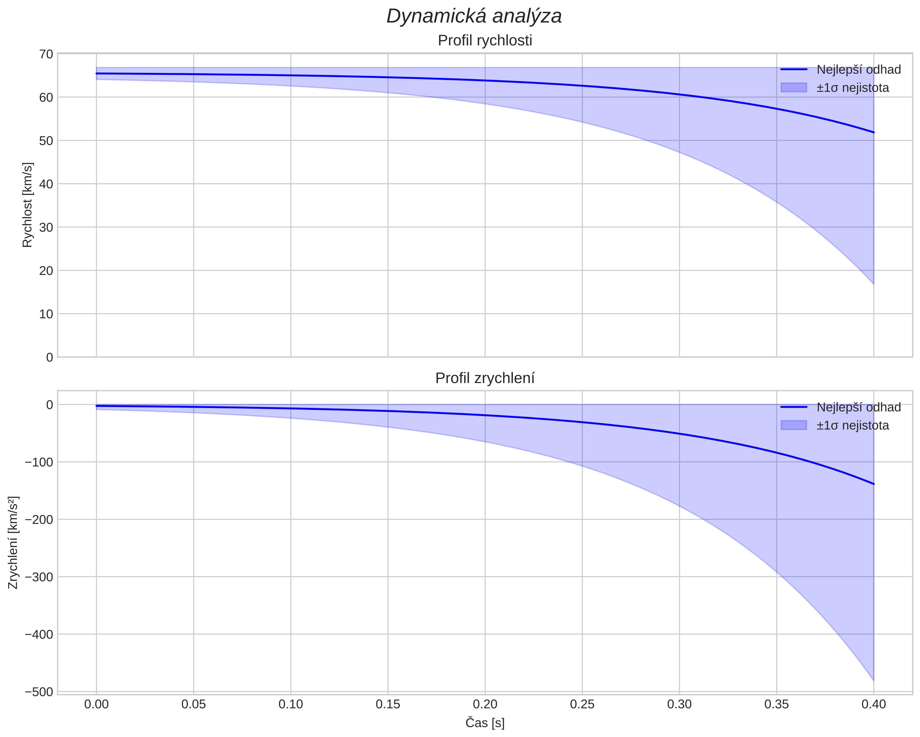speed and acceleration