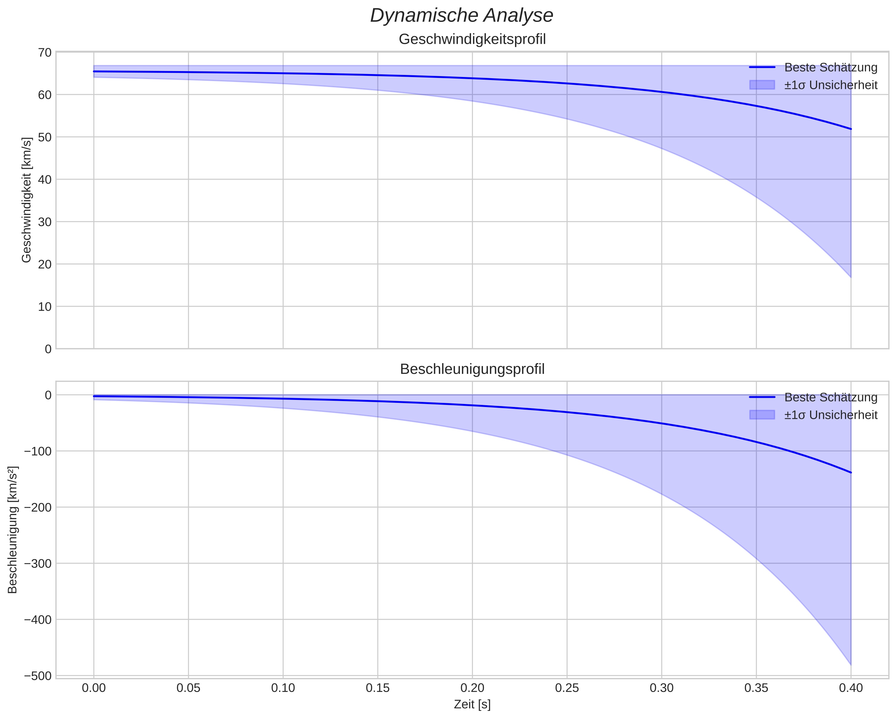 speed and acceleration