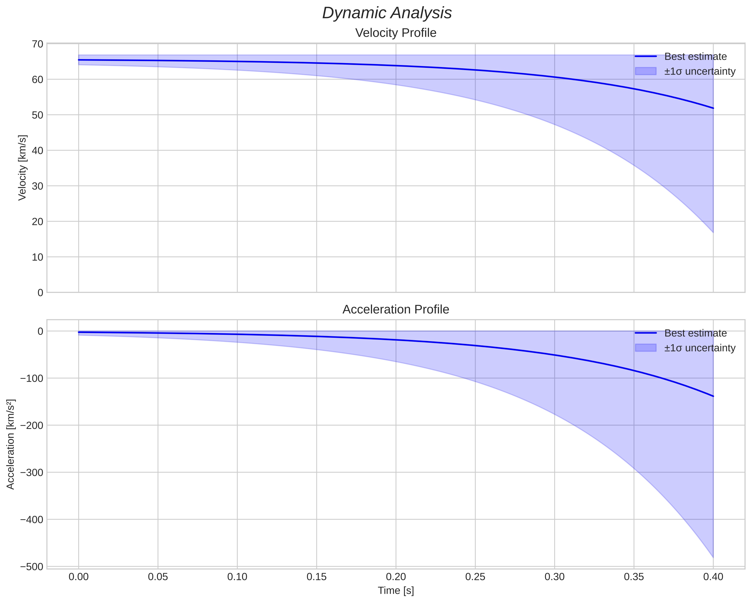 speed and acceleration