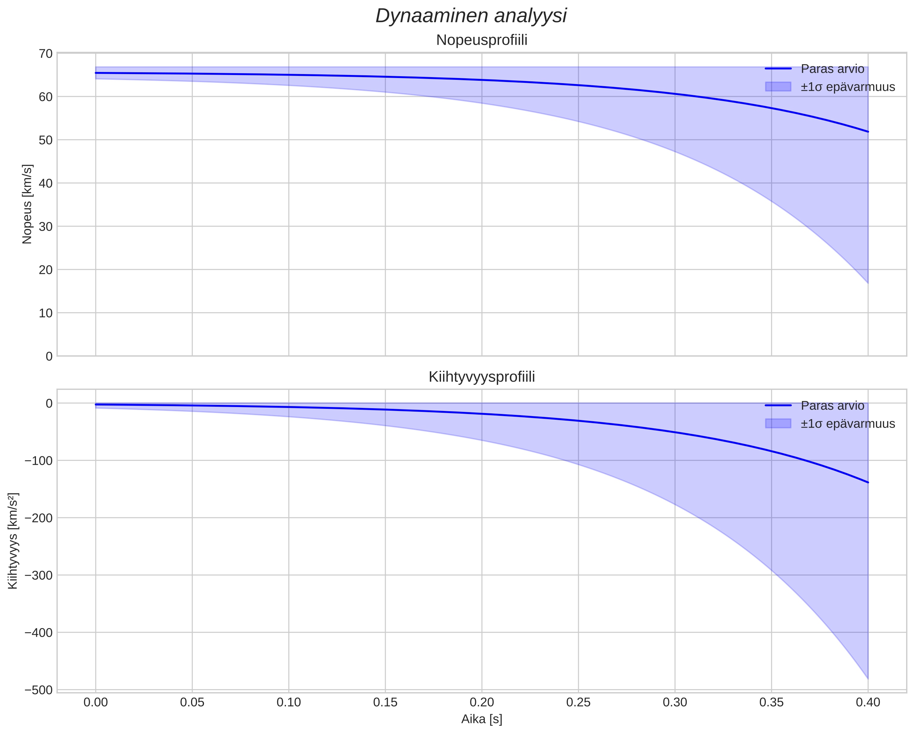 speed and acceleration