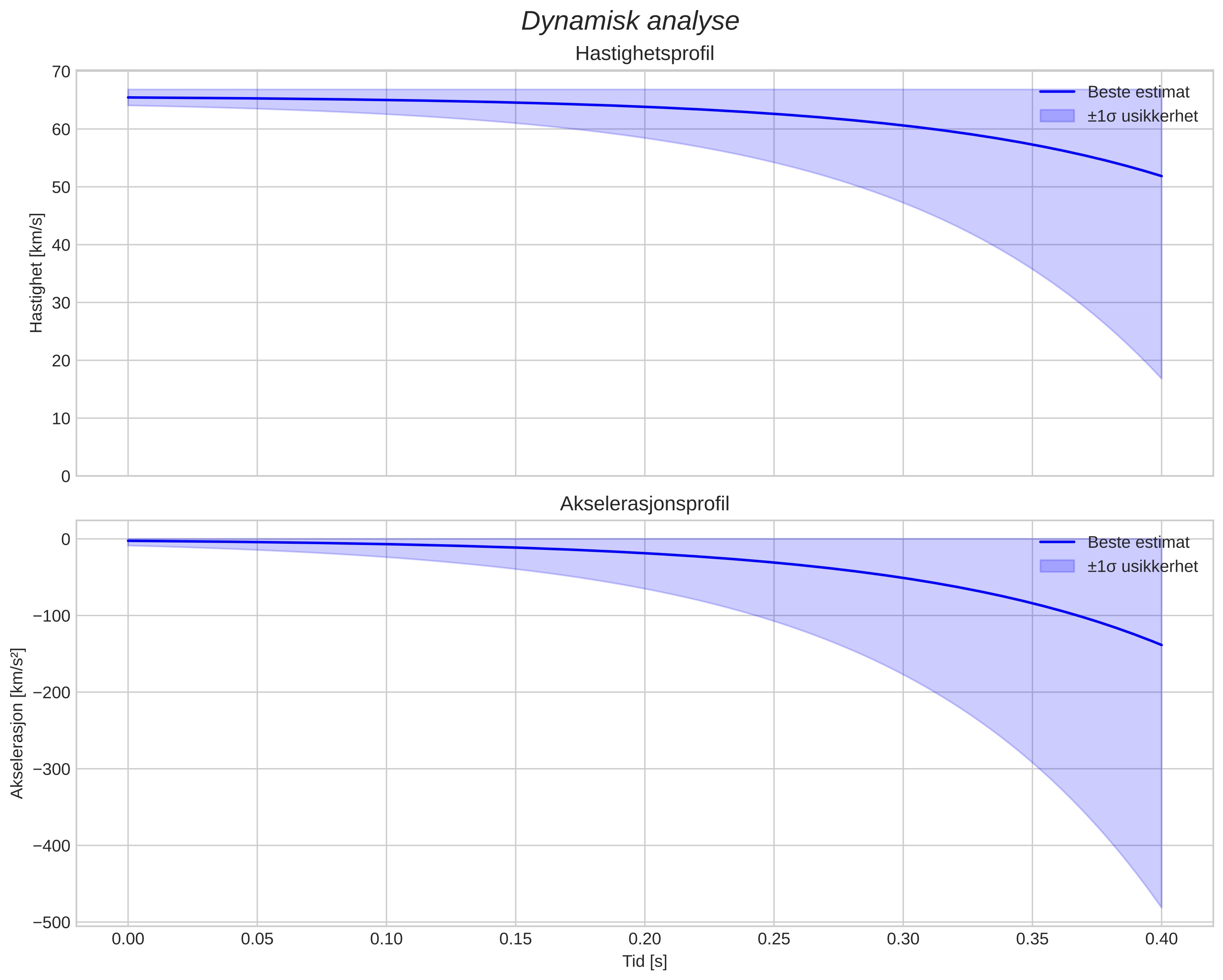 speed and acceleration