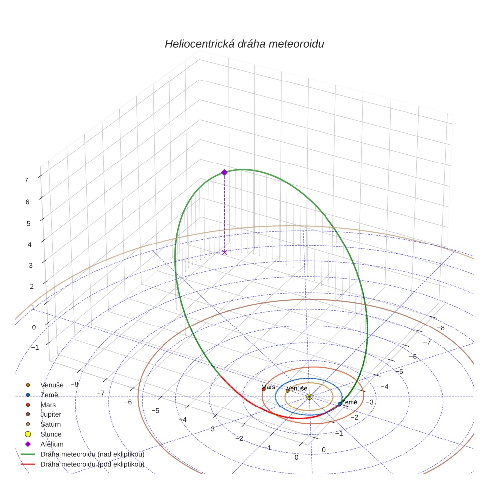 orbit plot