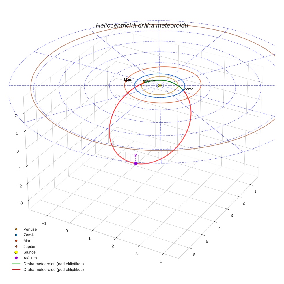 orbit plot