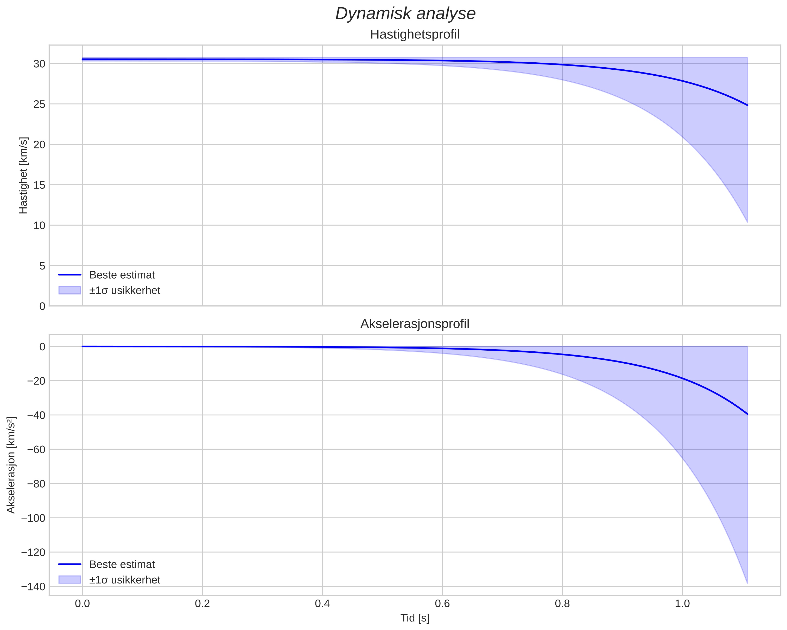 speed and acceleration