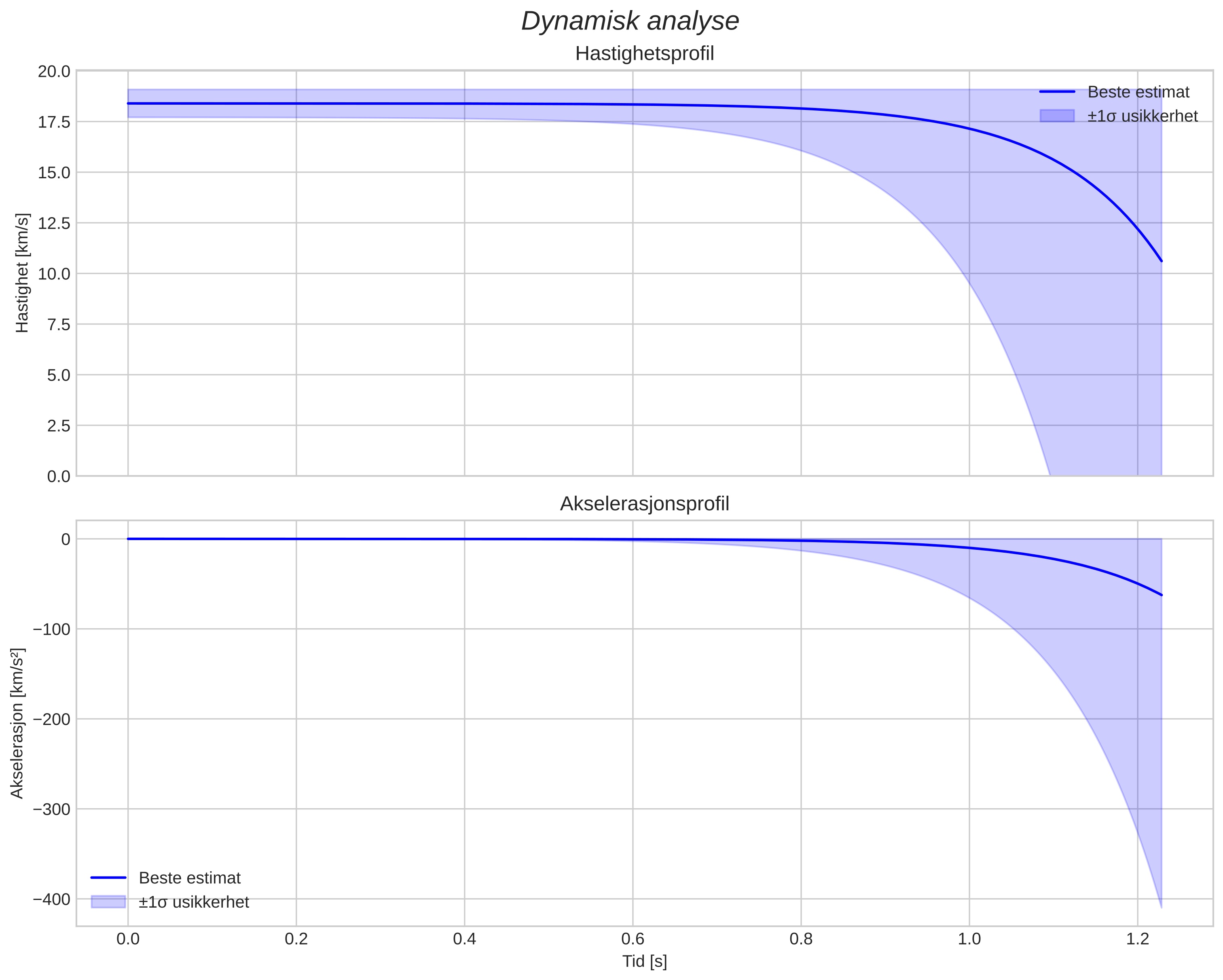 speed and acceleration