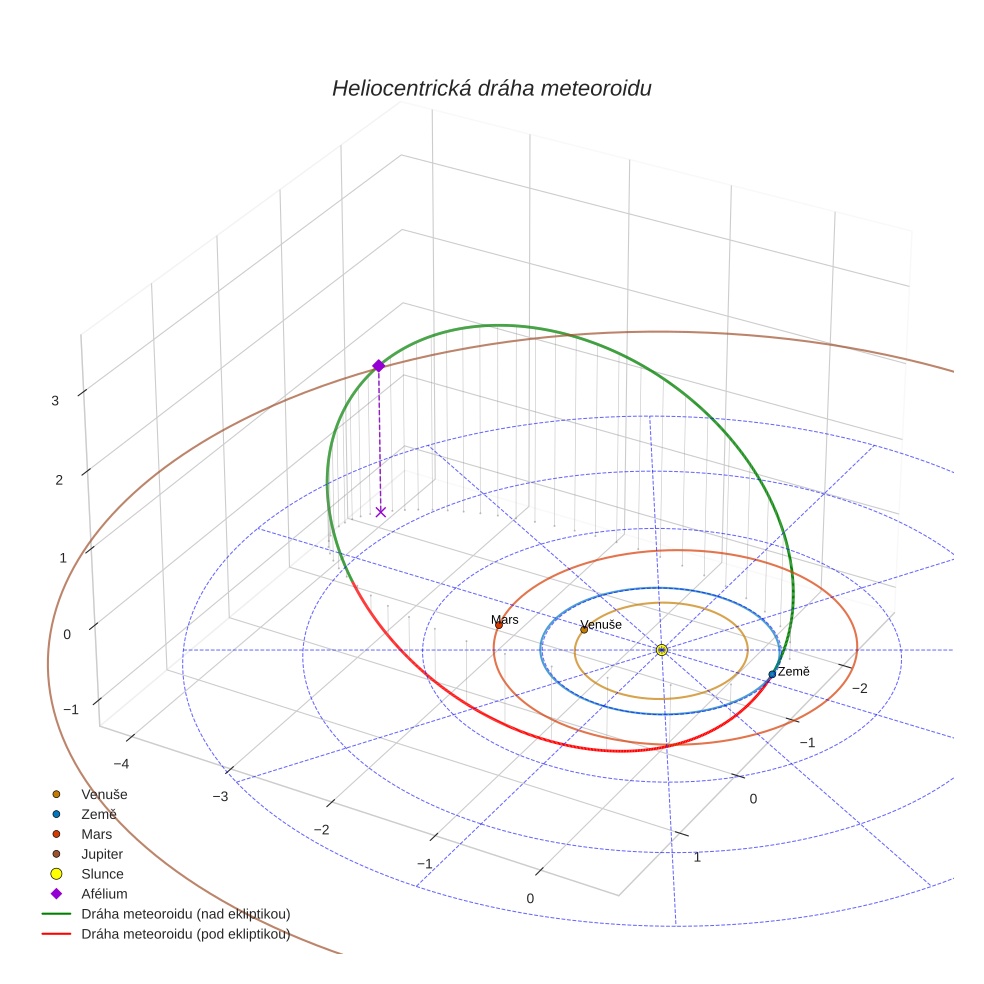 orbit plot