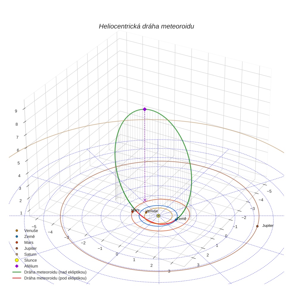 orbit plot