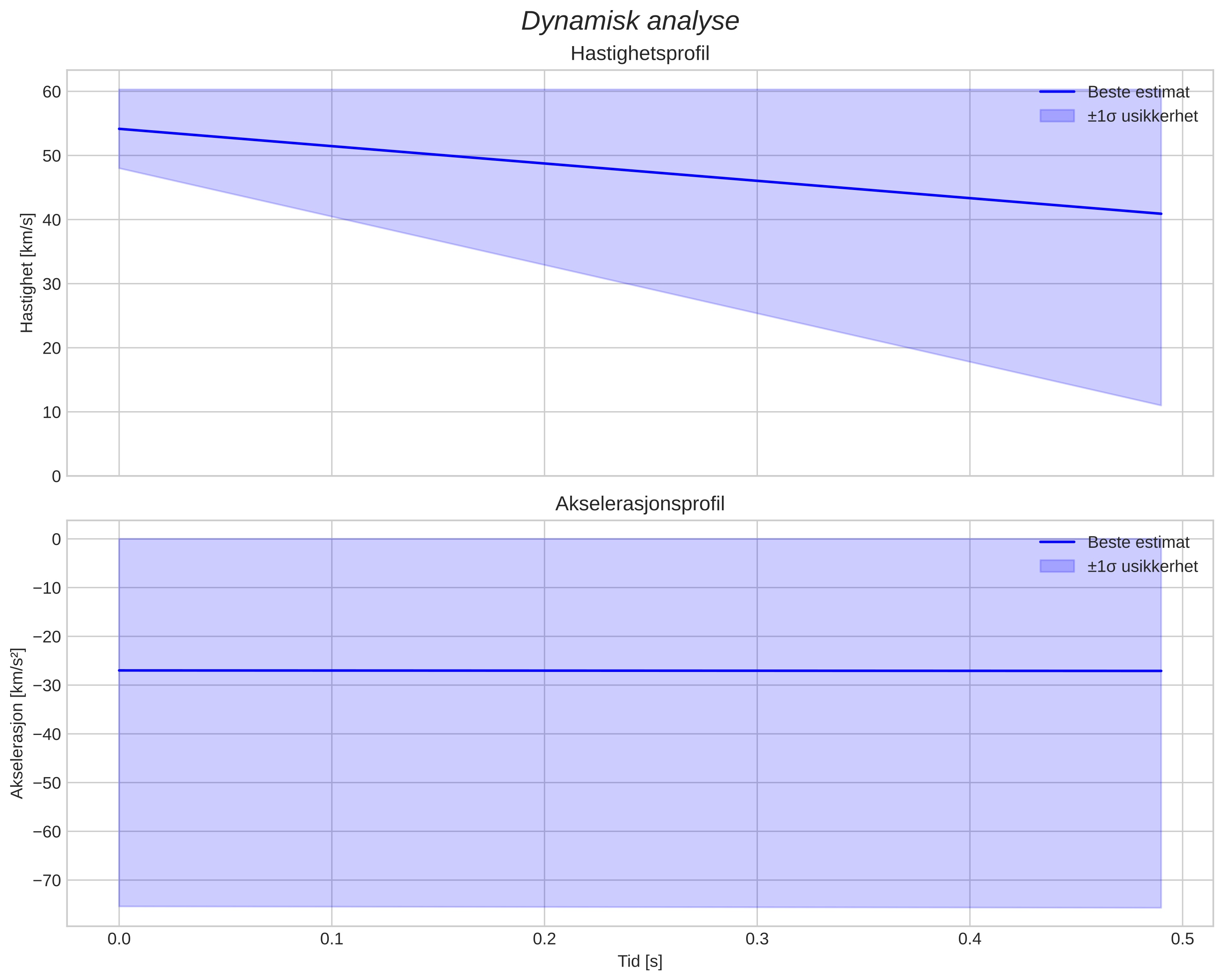 speed and acceleration