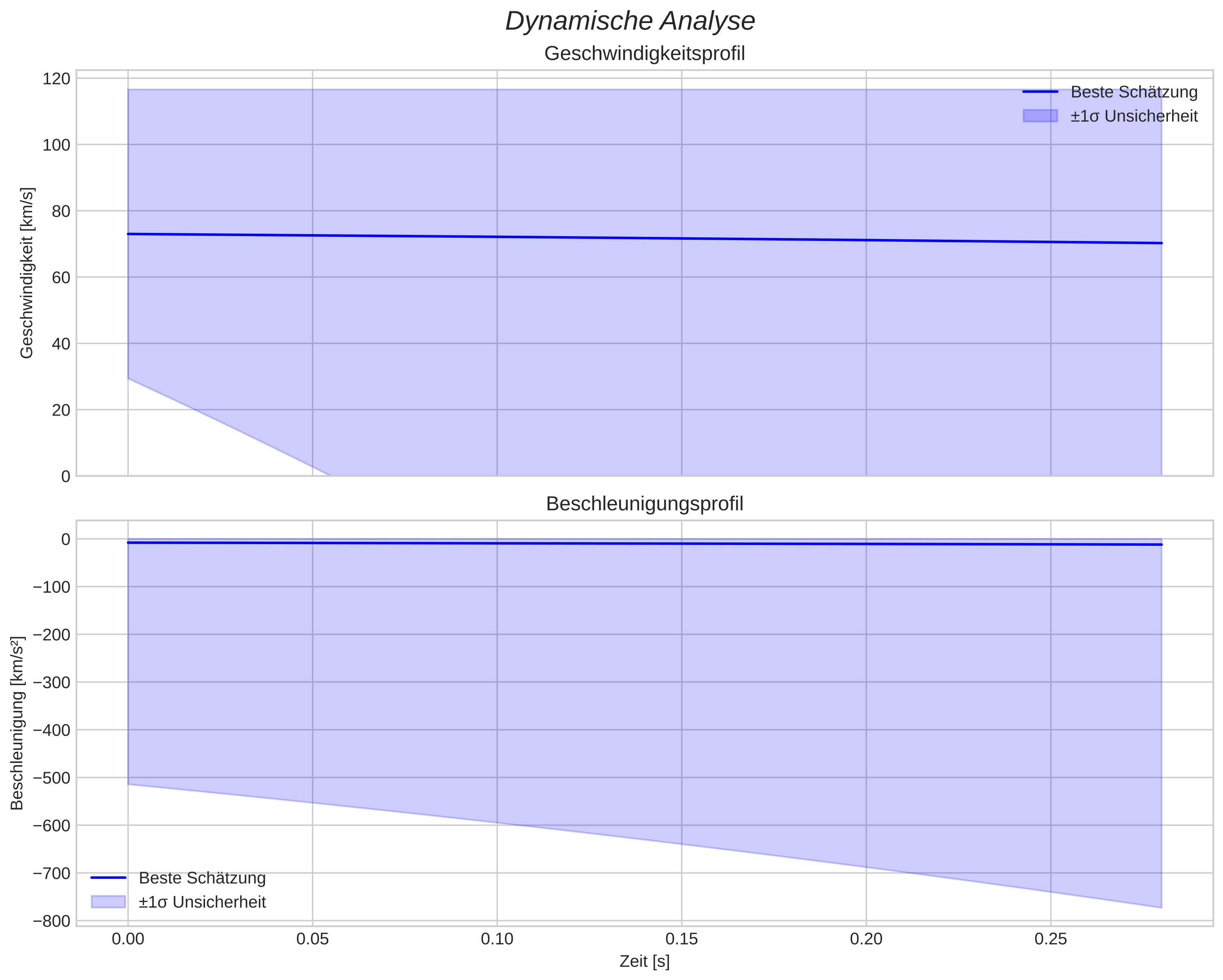 speed and acceleration