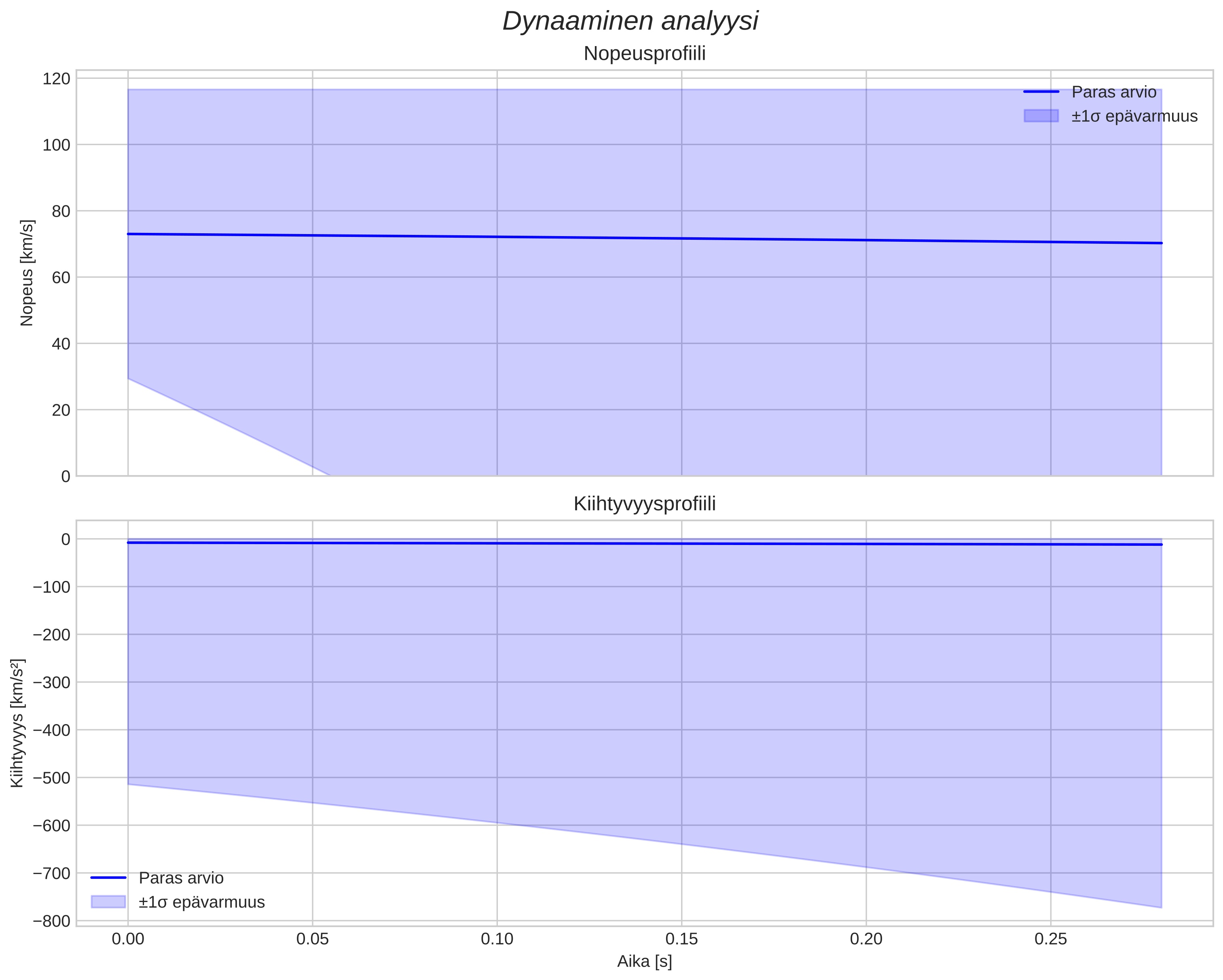 speed and acceleration