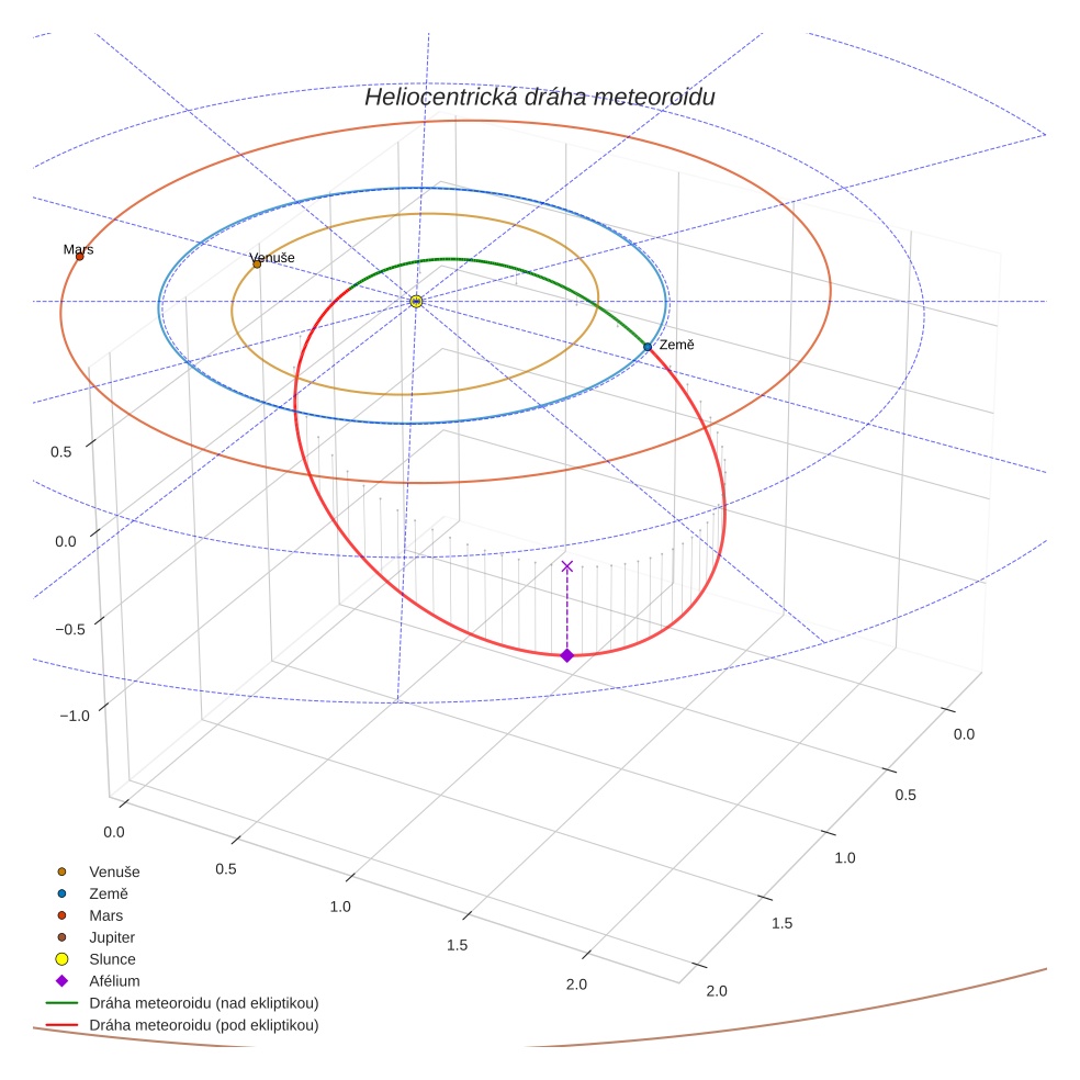 orbit plot