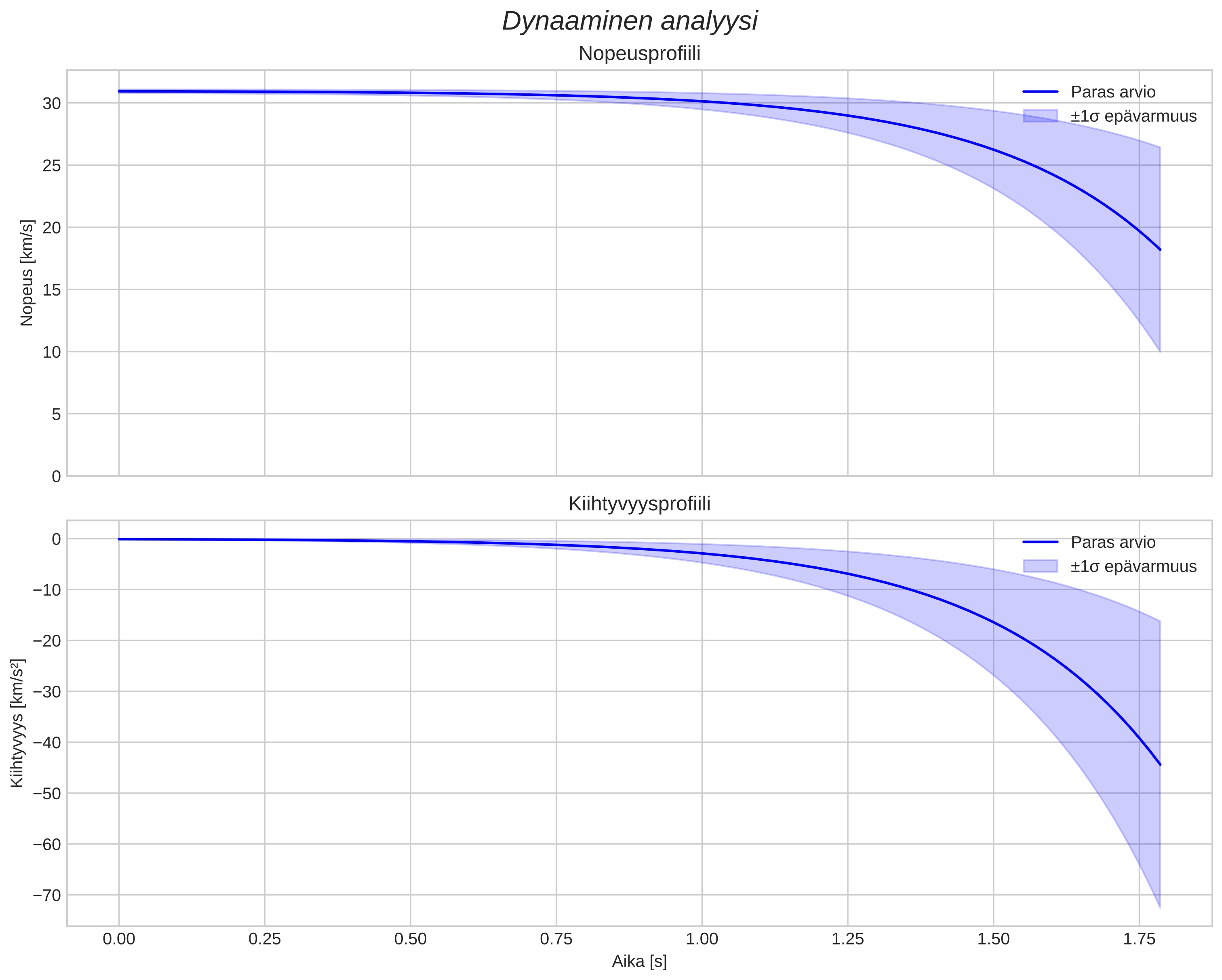 speed and acceleration