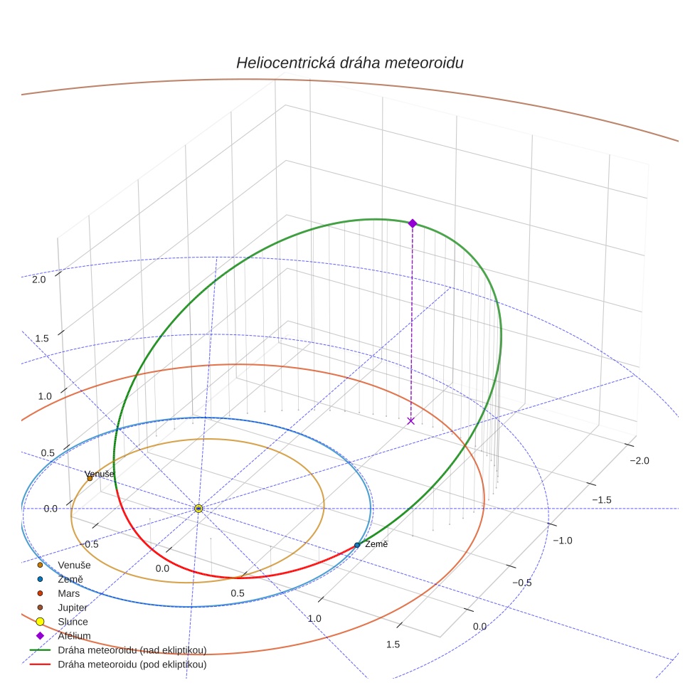 orbit plot