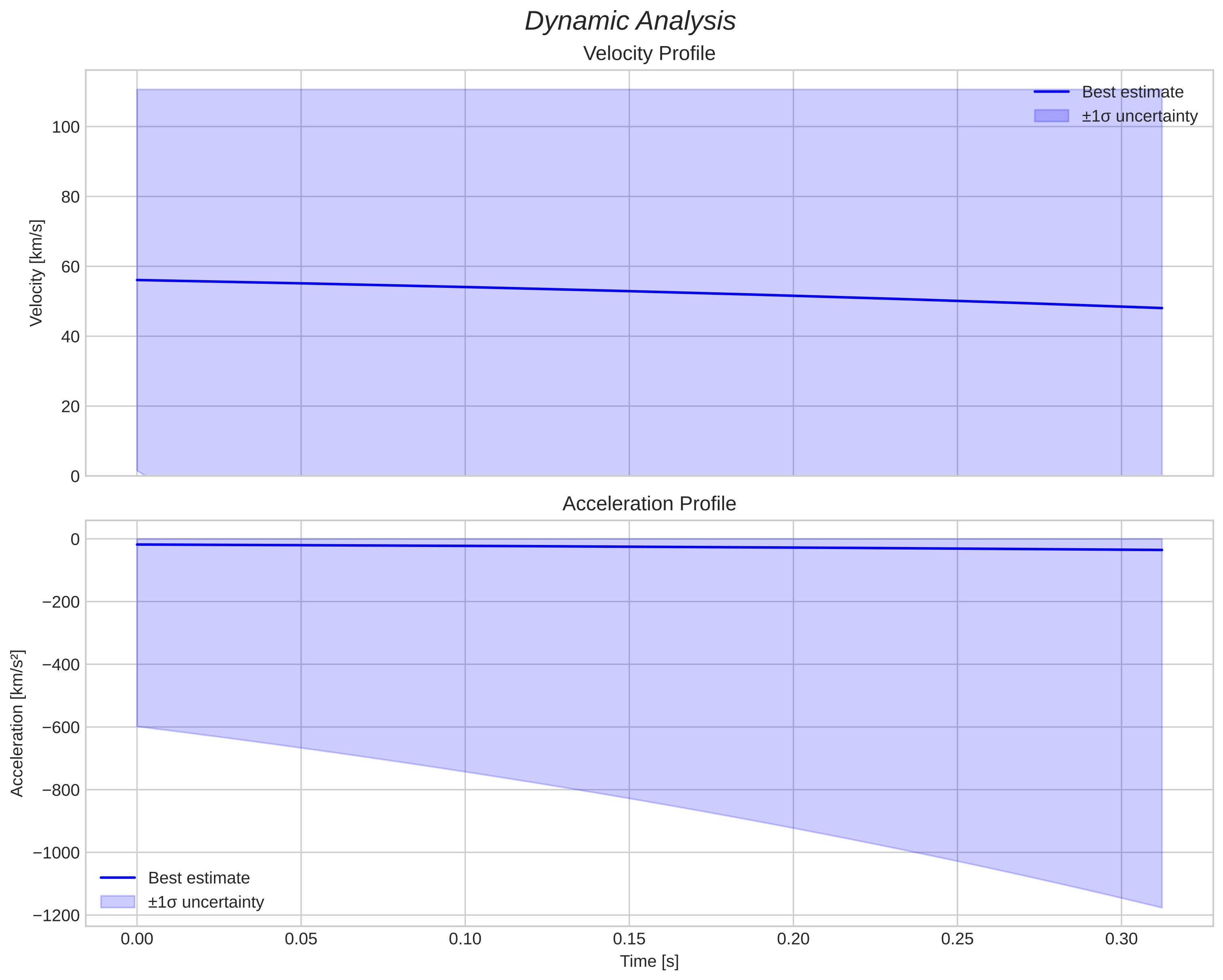 speed and acceleration