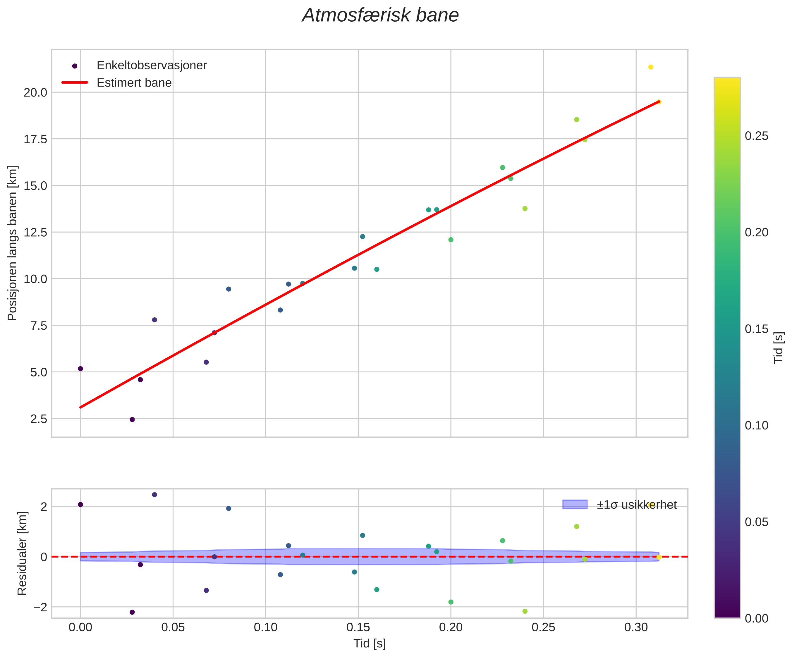 position vs time