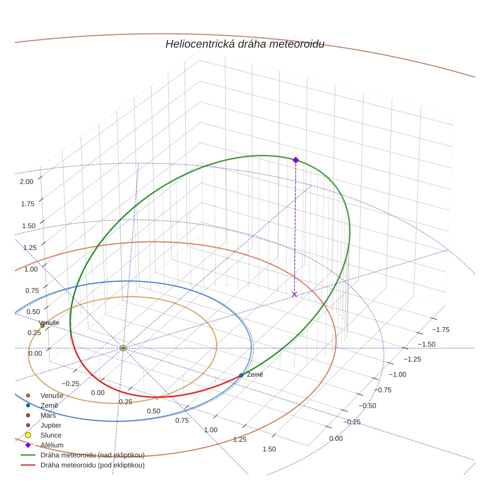 orbit plot