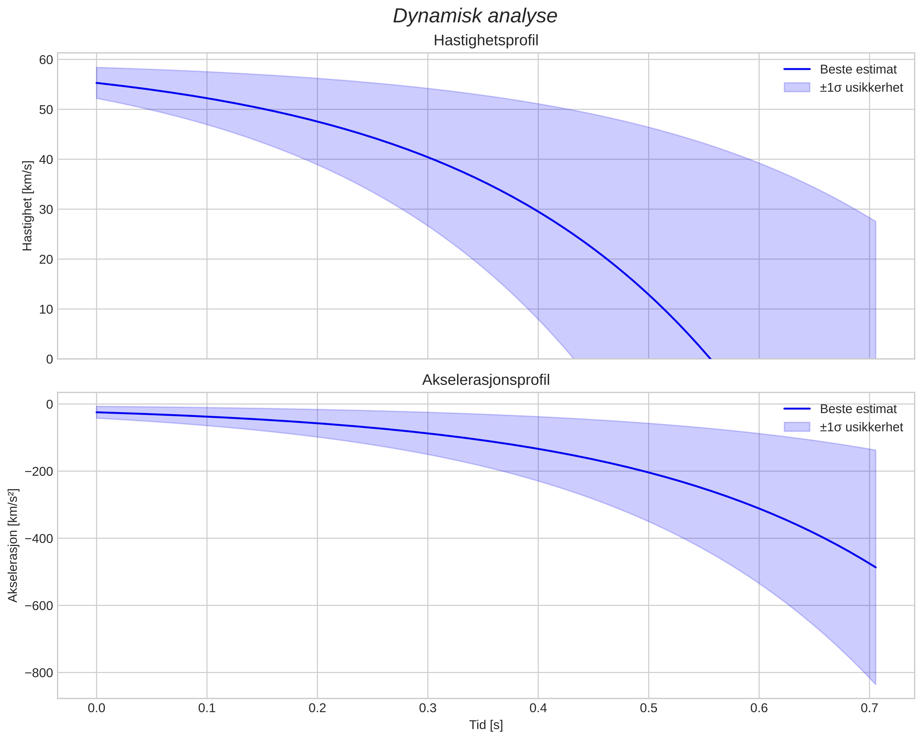 speed and acceleration