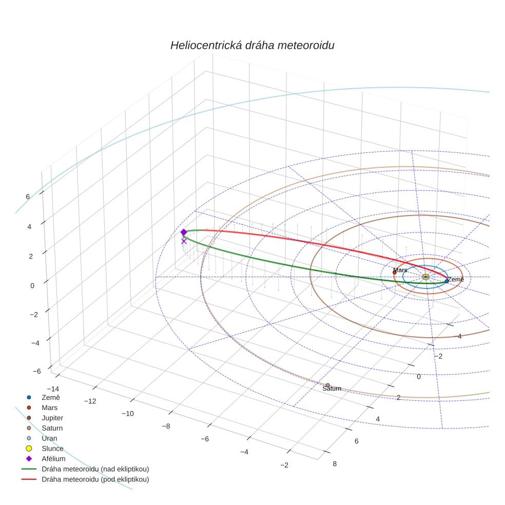 orbit plot