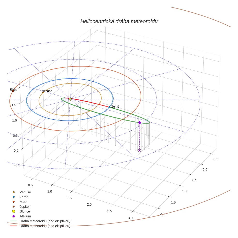 orbit plot