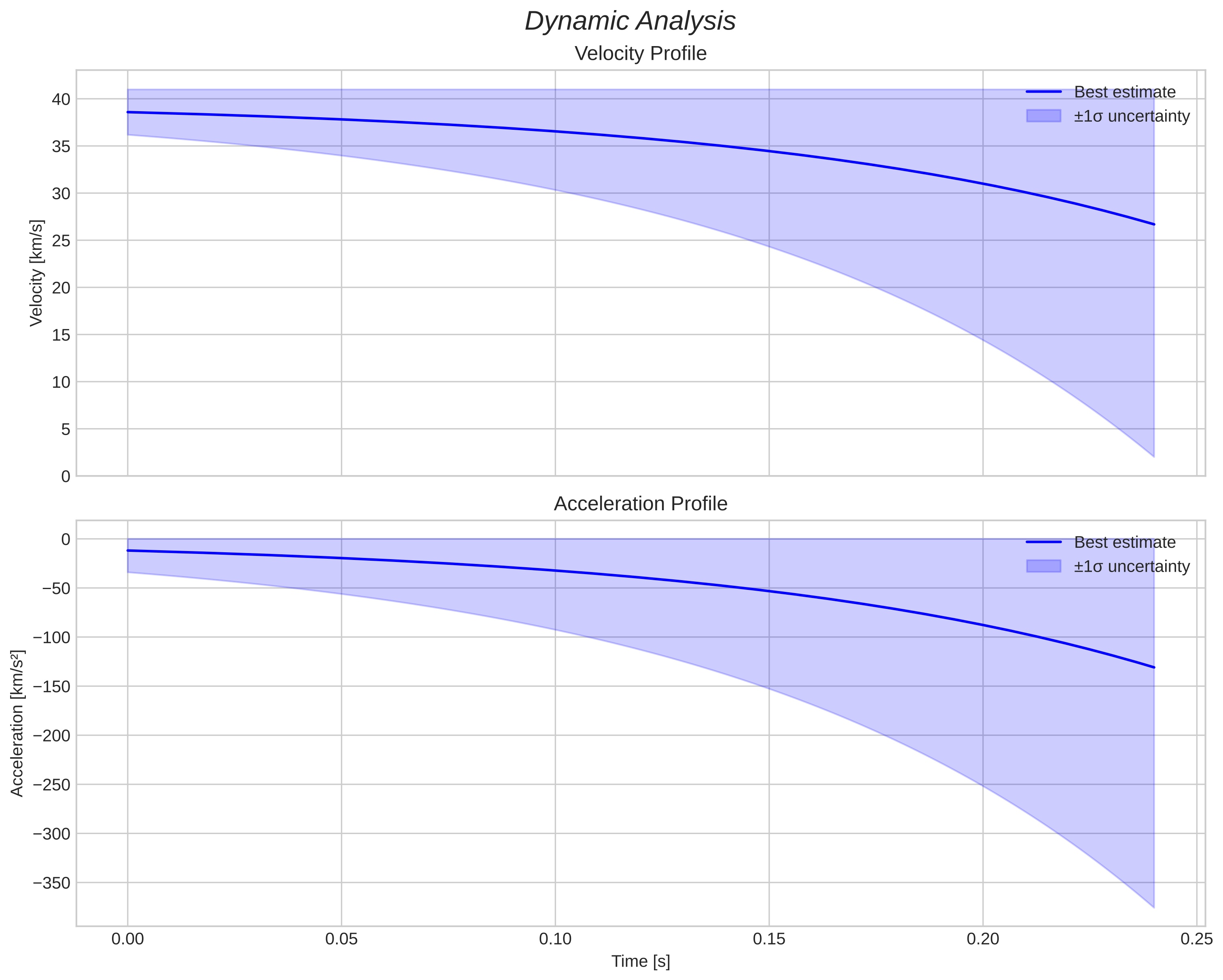 speed and acceleration