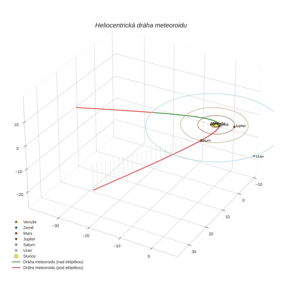 orbit plot