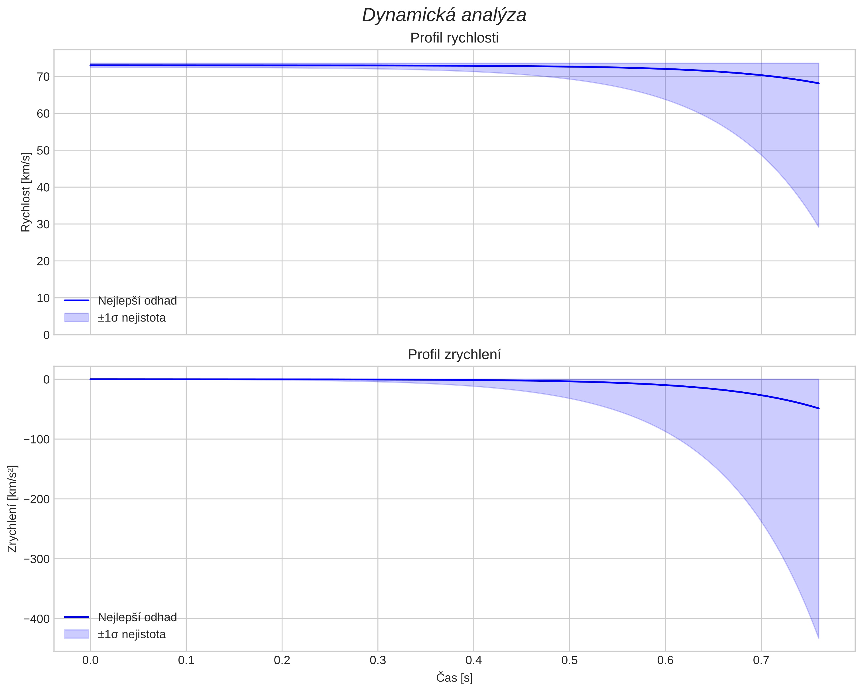 speed and acceleration