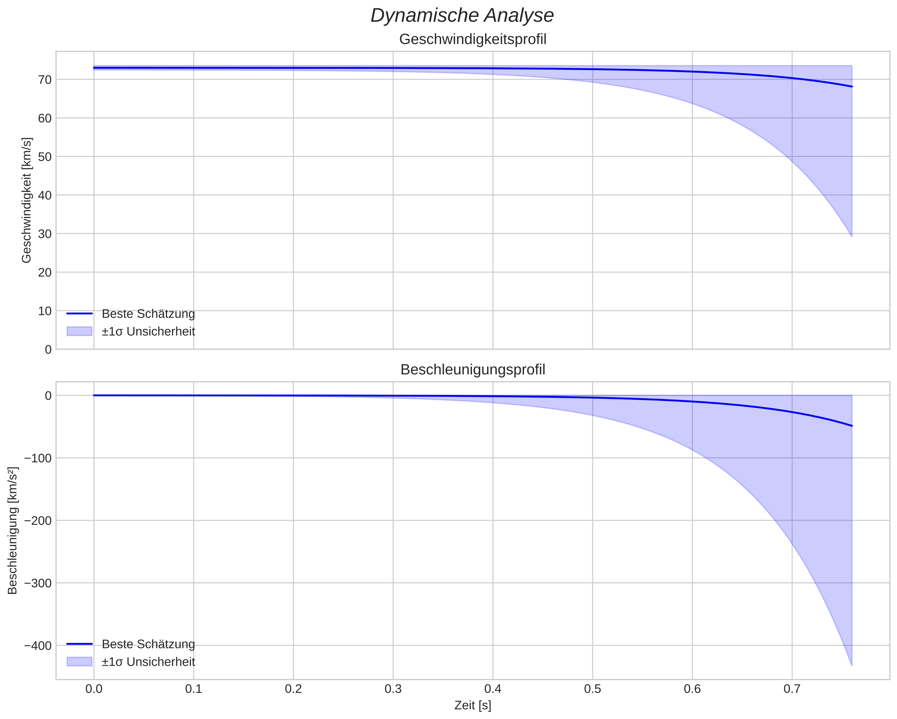 speed and acceleration