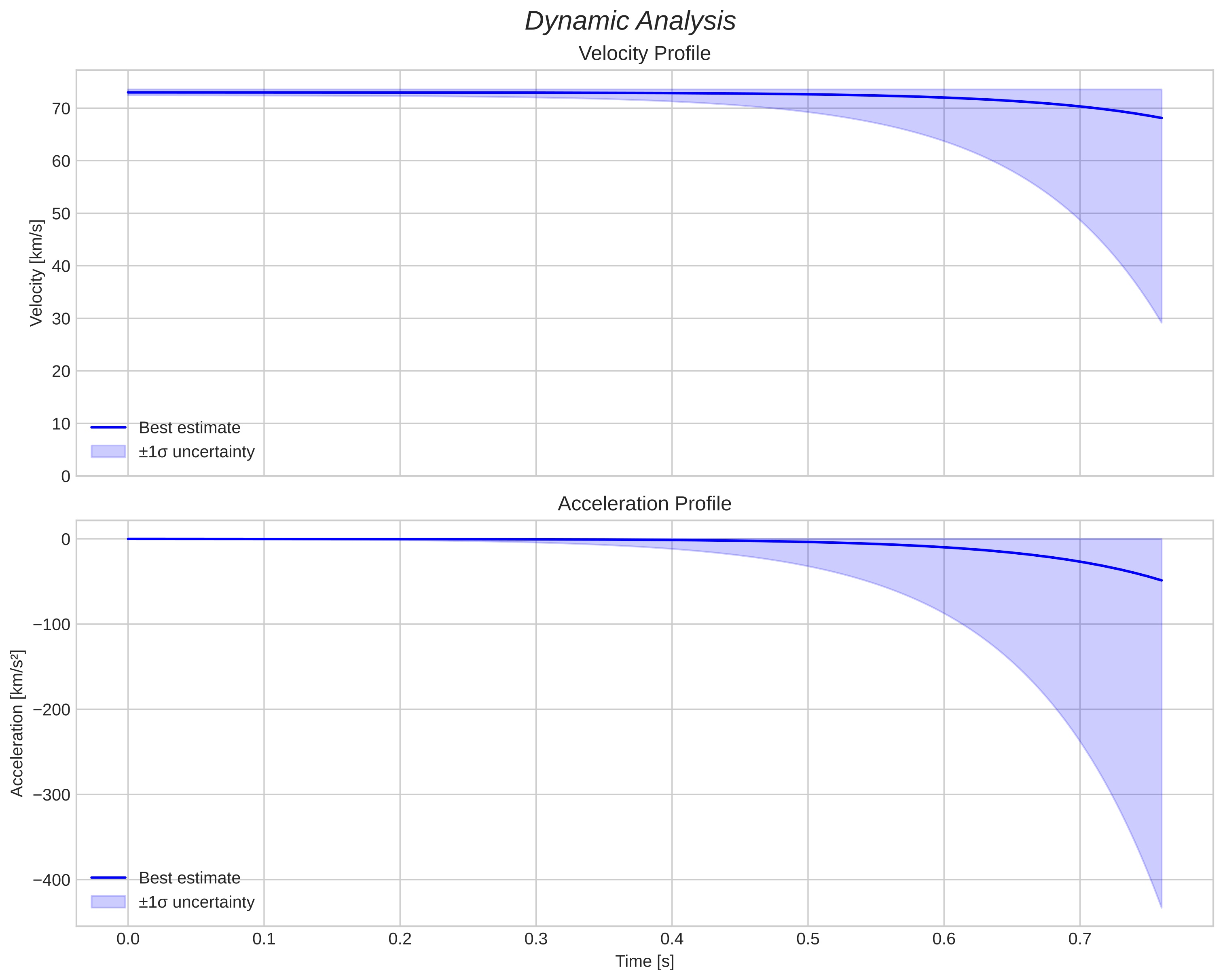 speed and acceleration