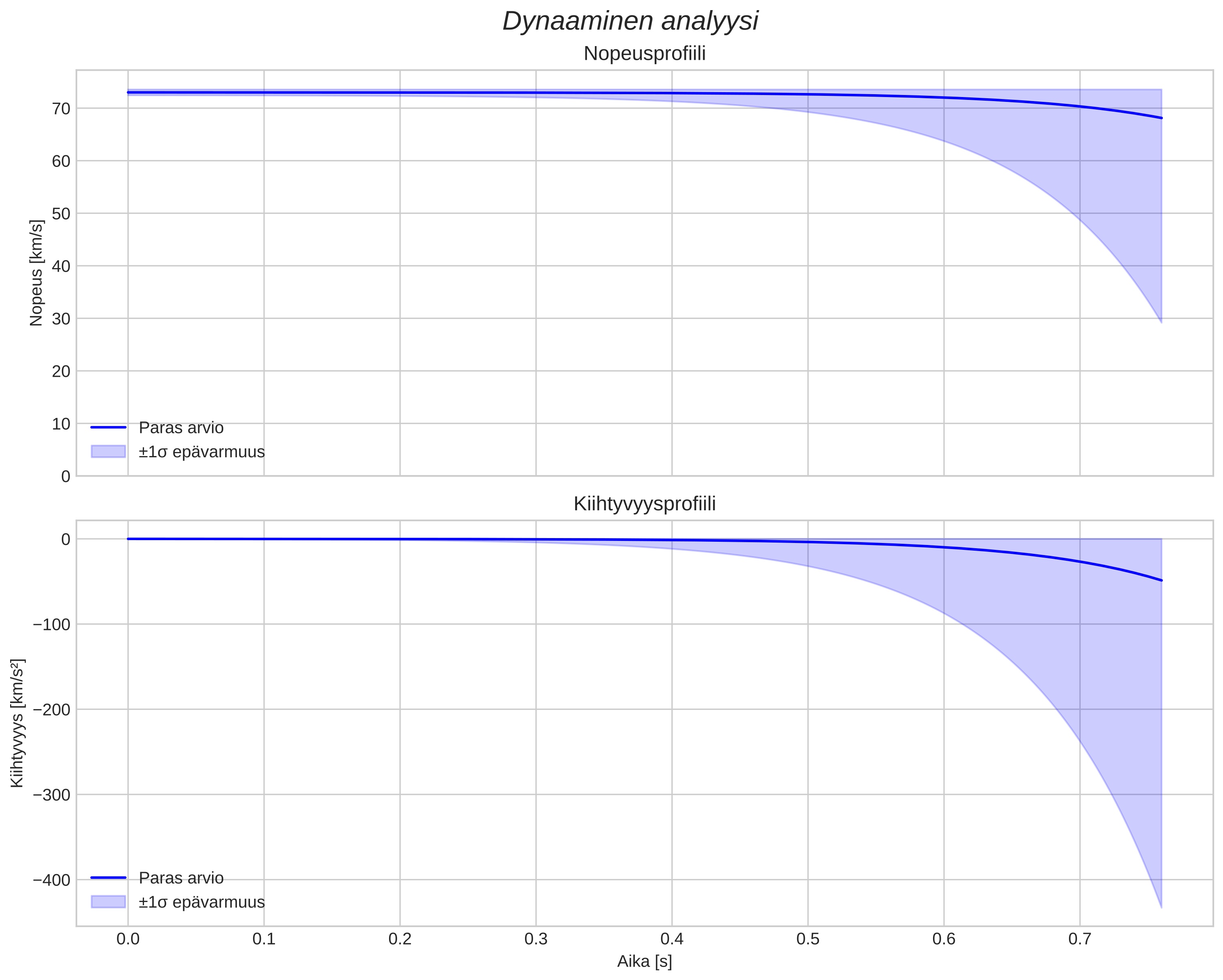 speed and acceleration