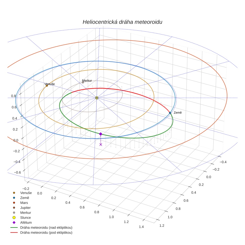 orbit plot