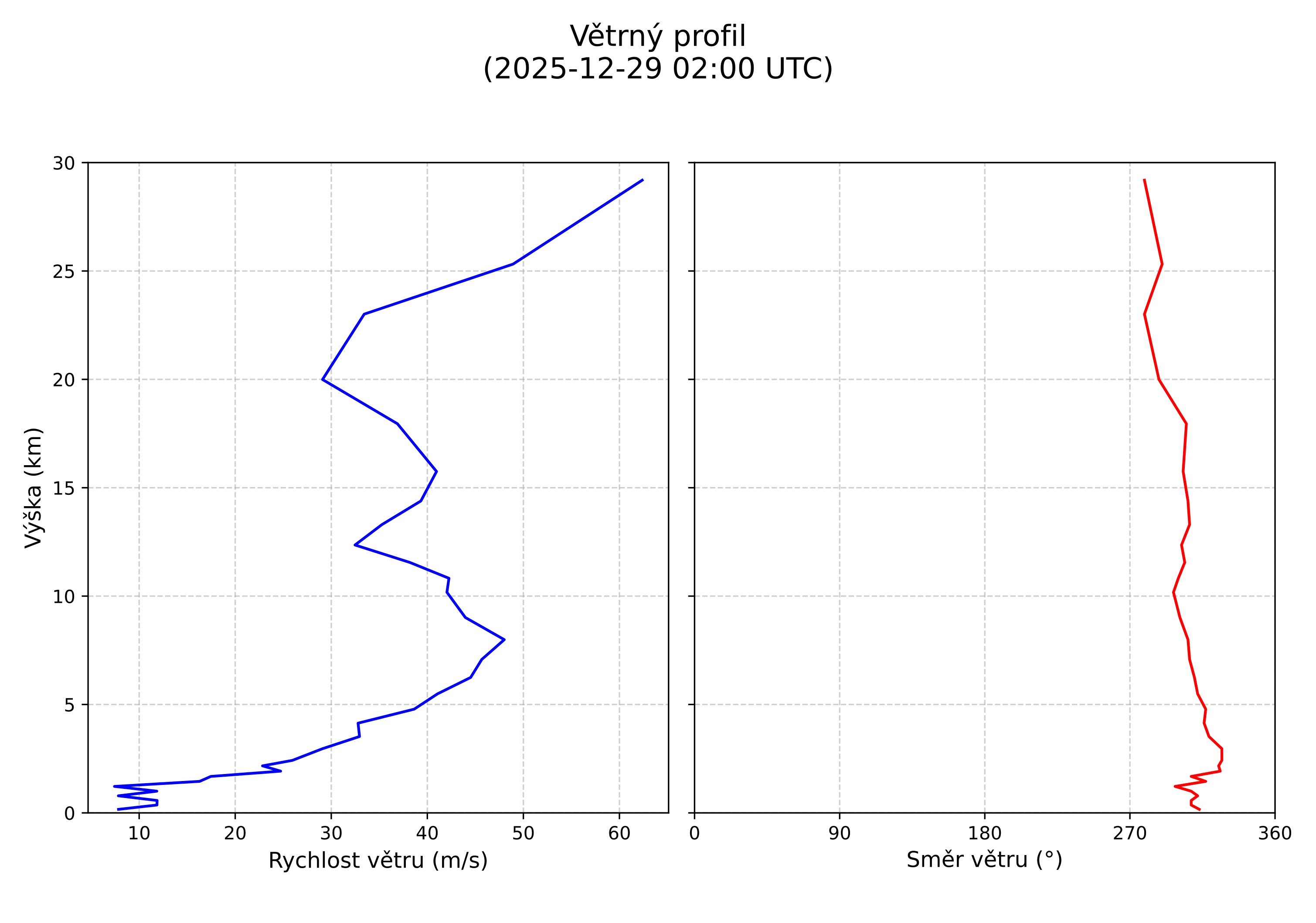 wind profile