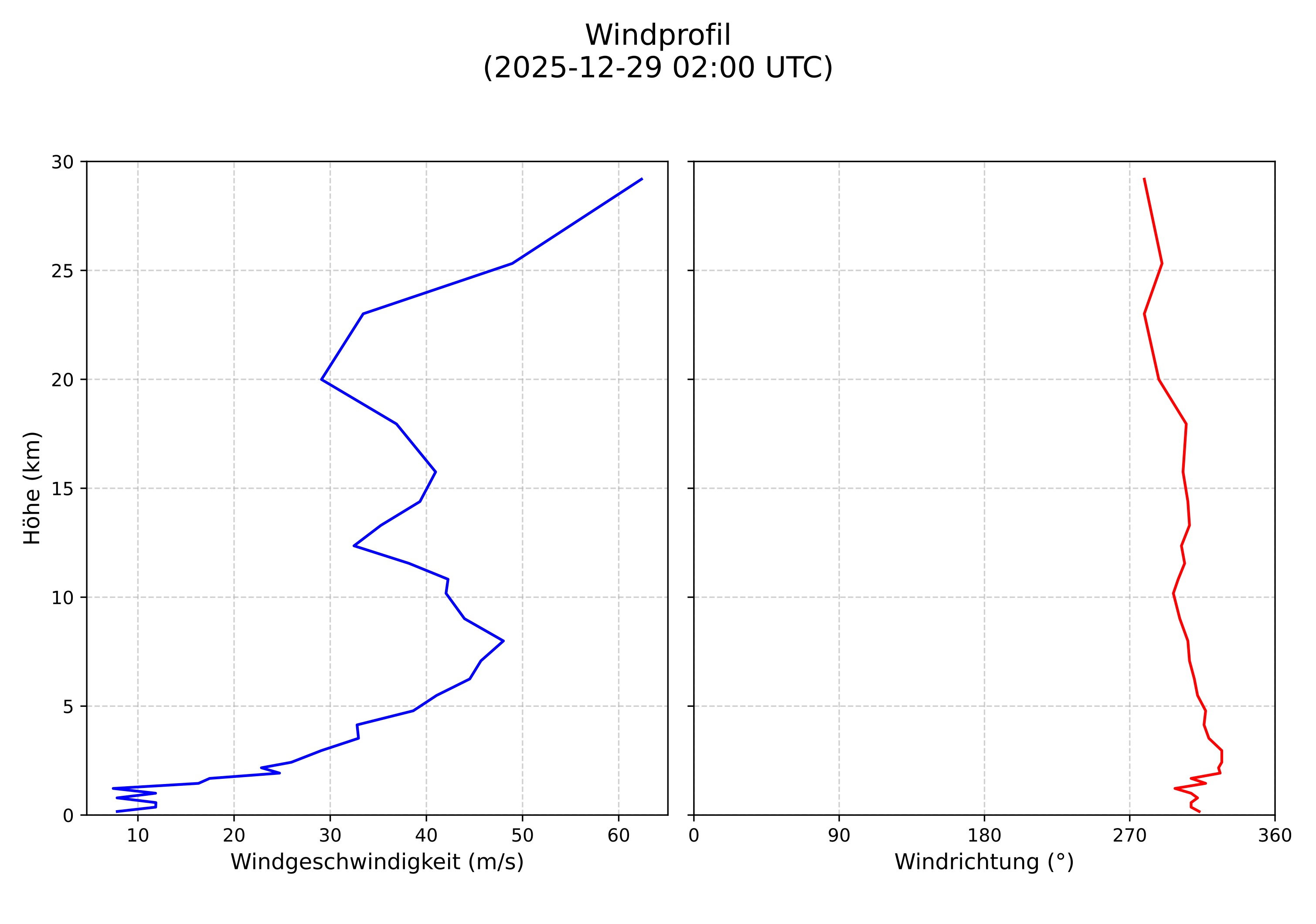 wind profile