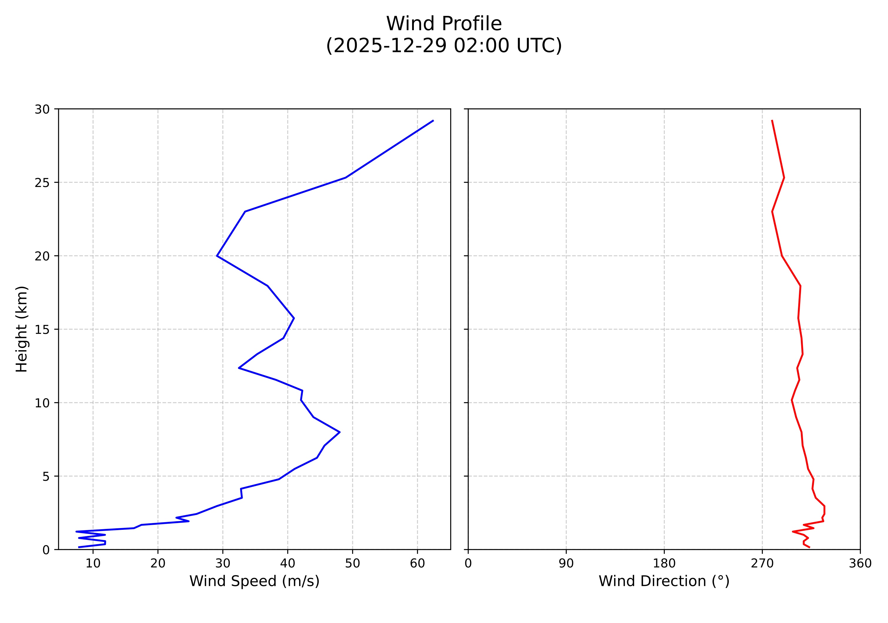 wind profile